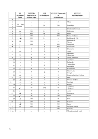 32 
LII 
O Alfabeto Árabe 
CLXXXIV 
Numeração do 
Alfabeto Árabe 
LIII 
Alfabeto Grego 
CLXXXV Numeração do 
Alfabeto Grego 
CLXXXVI 
Doenças(Típicas). 
0 
... 
... 
... 
... 
... 
1 
Três Pais Perdidos 
... 
... 
31 
Morte 
2 
2 
... 
[σ] 
200 
Insanidade 
3 
... 
... 
... 
Demência(Amnésia) 
4 
P 
500 
[ϵ] 
... 
Hidropisia 
5 
d 
600 
[ϕ] 
500 
Febre 
6 
g 
700 
ω 
800 
Lesões Cardíacas 
7 
| 
800 
[ϵ] 
... 
Problemas de Pele 
8 
£ 
900 
... 
... 
Problemas de 
Nervos 
9 
® 
1000 
χ 
600 
Impotência 
10 
® 
... 
ϡ 
900 
Esterilidade 
11 
A 
1 
α 
1 
Disenterias 
12 
L 
2 
β 
2 
Ataxia 
13 
X 
3 
γ 
3 
Desordens 
Menstruais 
14 
i 
4 
δ 
4 
Sífilis, Gonorréia 
15 
É 
5 
ϵ 
5 
Apoplexia 
16 
Ë 
6 
ϝ 
6 
Indigestão 
17 
k 
7 
δ 
7 
Tuberculose, 
Pneumonia 
18 
` 
8 
ε 
8 
Reumatismo 
19 
¢ 
9 
ζ 
9 
Síncope, etc. 
Coração 
20 
Ð 
10 
η 
10 
Fraqueza Espinhal,Paralisia 
21 
º 
20 
θ 
20 
Gota 
22 
¾ 
30 
ι 
30 
Doenças dos Rins 
23 
Â 
40 
κ 
40 
Resfriado 
24 
Æ 
50 
λ 
50 
Câncer 
25 
p 
60 
μ[σ] 
60 
Apoplexia, 
Trombose 
26 
ª 
70 
ν 
70 
Artrite 
27 
² 
80 
π 
80 
Inflamação 
28 
x 
90 
ψ 
700 
Cistite 
29 
¶ 
100 
ϙ 
90 
Gota 
30 
i 
200 
ξ 
100 
Repleção 
31 
t 
300 
ϡ 
900 
Febre 
32 
P 
400 
τ 
300 
Esclerose Arterial 
32 bis 
... 
... 
υ 
400 
Lentidão 
31 bis 
... 
... 
... 
... 
Morte (Insanidade total) 
 