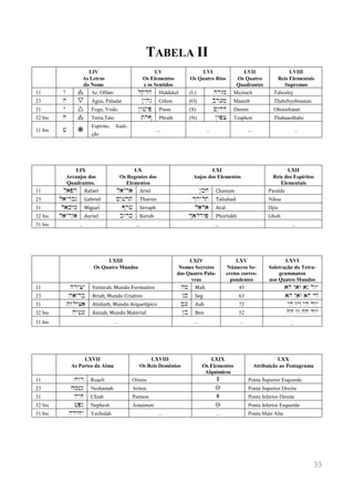 33 
TABELA II 
LIV 
As Letras 
do Nome 
LV 
Os Elementos 
e os Sentidos 
LVI 
Os Quatro Rios 
LVII 
Os Quatro 
Quadrantes 
LVIII 
Reis Elementais 
Supremos 
11 
w 
D 
Ar, Olfato 
lqdh 
Hiddekel 
(L) 
xrzm 
Mezrach 
Tahoeloj 
23 
h 
C 
Água, Paladar 
Nyhg 
Gihon 
(O) 
br(m 
Maareb 
Thahebyobeaatan 
31 
y 
B 
Fogo, Visão 
Nw#yp 
Pison 
(S) 
Mwrd 
Darom 
Ohooohatan 
32 bis 
h 
D 
Terra,Tato 
trP 
Phrath 
(N) 
Nwpc 
Tzaphon 
Thahaaothahe 
31 bis 
# 
A 
Espírito, Audi- ção 
... 
... 
... 
... 
LIX 
Arcanjos dos 
Quadrantes. 
LX 
Os Regentes dos 
Elementos 
LXI 
Anjos dos Elementos 
LXII 
Reis dos Espíritos 
Elementais 
11 
l)pr 
Rafael 
l)yr) 
Ariel 
Nsx 
Chassan 
Paralda 
23 
l)yrbg 
Gabriel 
sy#rt 
Tharsis 
dhylt 
Taliahad 
Niksa 
31 
l)kym 
Miguel 
Pr# 
Seraph 
l)r) 
Aral 
Djin 
32 bis 
l)yrw) 
Auriel 
bwrk 
Kerub 
K)lrwp 
Phorlakh 
Ghob 
31 bis 
... 
... 
... 
... 
LXIII 
Os Quatro Mundos 
LXIV 
Nomes Secretos das Quatro Pala- vras 
LXV 
Números Se- cretos corres- pondentes 
LXVI 
Soletração do Tetra- grammaton 
nos Quatro Mundos 
11 
hrycy 
Yetzirah, Mundo Formativo 
hm 
Mah 
45 
)h w)w )n rwy 
23 
h)yrb 
Briah, Mundo Criativo 
ns 
Seg 
63 
)h w)w )h dwY 
31 
twlyc) 
Atziluth, Mundo Arquetípico 
b( 
Aub 
72 
yh wyw yh dwy 
32 bis 
hy#( 
Assiah, Mundo Material 
Nb 
Ben 
52 
hh ww hh dwy 
31 bis 
... 
... 
... 
... 
LXVII 
As Partes da Alma 
LXVIII 
Os Reis Demônios 
LXIX 
Os Elementos 
Alquímicos 
LXX 
Atribuição ao Pentagrama 
11 
xwr 
Ruach 
Oriens 
H 
Ponta Superior Esquerda 
23 
xm#n 
Neshamah 
Ariton 
G 
Ponta Superior Direita 
31 
hyx 
Chiah 
Paimon 
F 
Ponta Inferior Direita 
32 bis 
#pn 
Nephesh 
Amaimon 
G 
Ponta Inferior Esquerda 
31 bis 
hdyxy 
Yechidah 
... 
... 
Ponta Mais Alta 
 