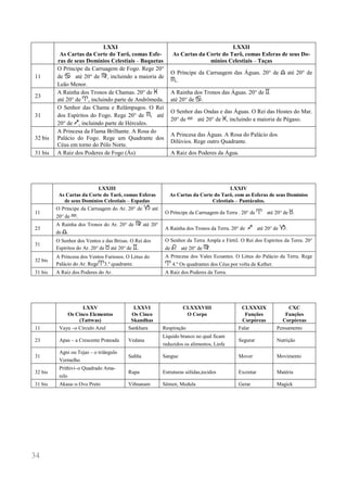 34 
LXXI 
As Cartas da Corte do Tarô, comas Esfe- ras de seus Domínios Celestiais ‒ Baquetas 
LXXII 
As Cartas da Corte do Tarô, comas Esferas de seus Do- mínios Celestiais ‒ Taças 
11 
O Príncipe da Carruagem de Fogo. Rege 20° de d até 20° de f, incluindo a maioria de Leão Menor. 
O Príncipe da Carruagem das Águas. 20° de g até 20° de h. 
23 
A Rainha dos Tronos de Chamas. 20° de l 
até 20° de a, incluindo parte de Andrômeda. 
A Rainha dos Tronos das Águas. 20° de c 
até 20° de d. 
31 
O Senhor das Chama e Relâmpagos. O Rei dos Espíritos do Fogo. Rege 20° de h até 20° de i, incluindo parte de Hércules. 
O Senhor das Ondas e das Águas. O Rei das Hostes do Mar. 20° de k até 20° de l, incluindo a maioria de Pégaso. 
32 bis 
A Princesa da Flama Brilhante. A Rosa do 
Palácio do Fogo. Rege um Quadrante dos Céus em torno do Pólo Norte. 
A Princesa das Águas. A Rosa do Palácio dos 
Dilúvios. Rege outro Quadrante. 
31 bis 
A Raiz dos Poderes de Fogo (Ás) 
A Raiz dos Poderes da Água. 
LXXIII 
As Cartas da Corte do Tarô, comas Esferas de seus Domínios Celestiais ‒ Espadas 
LXXIV 
As Cartas da Corte do Tarô, com as Esferas de seus Domínios Celestiais ‒ Pantáculos. 
11 
O Príncipe da Carruagem do Ar. 20° de j até 20° de k. 
O Príncipe da Carruagem da Terra . 20° de a até 20° de b. 
23 
A Rainha dos Tronos do Ar. 20° de f até 20° de g. 
A Rainha dos Tronos da Terra. 20° de i até 20° de j. 
31 
O Senhor dos Ventos e das Brisas. O Rei dos 
Espíritos do Ar. 20° de b até 20° de c. 
O Senhor da Terra Ampla e Fértil. O Rei dos Espíritos da Terra. 20° de e até 20° de f. 
32 bis 
A Princesa dos Ventos Furiosos. O Lótus do 
Palácio do Ar. Regea3.º quadrante. 
A Princesa dos Vales Ecoantes. O Lótus do Palácio da Terra. Rege a 4.º Os quadrantes dos Céus por volta de Kether. 
31 bis 
A Raiz dos Poderes do Ar. 
A Raiz dos Poderes da Terra. 
LXXV 
Os Cinco Elementos 
(Tattwas) 
LXXVI 
Os Cinco 
Skandhas 
CLXXXVIII 
O Corpo 
CLXXXIX 
Funções 
Corpóreas 
CXC 
Funções 
Corpóreas 
11 
Vayu ‒o Círculo Azul 
Sankhara 
Respiração 
Falar 
Pensamento 
23 
Apas ‒ a Crescente Prateada 
Vedana 
Líquido branco no qual ficam reduzidos os alimentos, Linfa 
Segurar 
Nutrição 
31 
Agni ou Tejas ‒ o triângulo Vermelho 
Sañña 
Sangue 
Mover 
Movimento 
32 bis 
Prithivi‒o Quadrado Ama- relo 
Rupa 
Estruturas sólidas,tecidos 
Excretar 
Matéria 
31 bis 
Akasa‒o Ovo Preto 
Viñnanam 
Sêmen, Medula 
Gerar 
Magick 
 