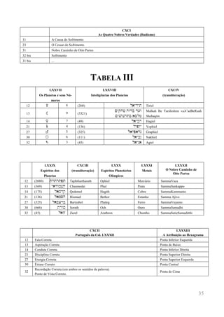 35 
CXCI 
As Quatro Nobres Verdades (Budismo) 
11 
A Causa do Sofrimento 
23 
O Cessar do Sofrimento 
31 
Nobre Caminho de Oito Partes 
32 bis 
Sofrimento 
31 bis 
... 
TABELA III 
LXXVII 
Os Planetas e seus Nú- meros 
LXXVIII 
Inteligências dos Planetas 
CXCIV 
(transliteração) 
12 
# 
8 
(260) 
l)ydyt 
Tiriel 
13 
; 
9 
(3321) 
Myqh# hwrb d(w My#y#rtb )klm 
Malkah Be Tarshishim vaA’adBeRuah Shehaqim 
14 
$ 
7 
(49) 
l)ybh 
Hagiel 
21 
& 
4 
(136) 
lypwy 
Yophiel 
27 
% 
5 
(325) 
l)yp)rg 
Graphiel 
30 
! 
6 
(111) 
l)ykn 
Nakhiel 
32 
' 
3 
(45) 
l)yg) 
Agiel 
LXXIX 
Espíritos dos 
Planetas 
CXCIII 
(transliteração) 
LXXX 
Espíritos Planetários 
Olímpicos 
LXXXI 
Metais 
LXXXII 
O Nobre Caminho de 
Oito Partes 
12 
(2080) 
trtrtpt 
Taphthartharath 
Ophiel 
Mercúrio 
SammaVaca 
13 
(369) 
y)dwm#x 
Chasmodai 
Phul 
Prata 
SammaSankappo 
14 
(175) 
l)mdq 
Qedemel 
Hagith 
Cobre 
SammaKammanto 
21 
(136) 
l)msh 
Hismael 
Bethor 
Estanho 
Samma Ajivo 
27 
(325) 
l)bcrb 
Bartzabel 
Phaleg 
Ferro 
SammaVayamo 
30 
(666) 
trws 
Sorath 
Och 
Ouro 
SammaSamadhi 
32 
(45) 
l)zz 
Zazel 
Arathron 
Chumbo 
SammaSatieSamaditthi 
CXCII 
Português da Col. LXXXII 
LXXXIII 
A Atribuição ao Hexagrama 
12 
Fala Correta 
Ponta Inferior Esquerda 
13 
Aspiração Correta 
Ponta de Baixo 
14 
Conduta Correta 
Ponta Inferior Direita 
21 
Disciplina Correta 
Ponta Superior Direita 
27 
Energia Correta 
Ponta Superior Esquerda 
30 
Êxtase Correto 
Ponta Central 
32 
Recordação Correta (em ambos os sentidos da palavra). 
Ponto de Vista Correto. 
Ponta de Cima 
 