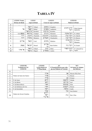 36 
TABELA IV 
LXXXIV Nomes Divinos de Briah 
LXXXV 
Anjos de Briah 
LXXXVI 
Coros de Anjos em Briah 
LXXXVII 
Palácios de Briah 
0 
... 
... 
... 
... 
1 
l) 
l)why 
Yehuel 
Mypr# 
Seraphim 
My#dq #wdq lkyh 
Hekel Qadosh Qadeshim 
2 
l)pr 
Rafael 
Mynpw) 
Auphanim 
3 
l)ybwrk 
Kerubiel 
Mybwrk 
Kerubim 
4 
(sic) cpcm 
l)yqdc 
Tzadqiel 
Mynny# 
Shinanim 
hbh) lkyh 
H. Ahbah 
5 
dyhy 
#y#rt 
Tharshish 
My#y#rt 
Tharshishim 
twkz lkyh 
H. Zakoth 
6 
hwhy 
Nwrttm 
Metatron 
Mylm#x 
Chashmalim 
Nwcr lkyh 
H. Ratzon 
7 
Myhl) 
l)ysw 
Usiel 
Myklm 
Malakim 
Mym# Mx( lkyh 
H. Etzem Shamaim 
8 
Cpcm 
l)ynsh 
Hisniel 
Myhl) ynb 
Beni Elohim 
hnwg lkyh 
H. Gonah 
9 
ynd)_l) 
l)why 
Yehuel 
My#y 
Ishim 
rypsh tnbl lkyh 
H. Lebanath ha- Saphir 
10 
l)kym 
Miguel 
Myl)r) 
Aralim 
LXXXVIII 
Tradução da Col. 
LXXXVII 
LXXXIX 
As Revoluções de 
hyh)em Briah 
XC 
O Nomede42Partes que rodo- pia nos Palácios de Yetzirah 
XCI 
Os Santos ou Adeptos dos Hebreus 
0 
... 
... 
... 
... 
1 
Palácio do Santo dos Santos 
hyh) 
b) 
Messias filius Davi 
2 
yhh) 
yg 
Moisés 
3 
hhy) 
c+ 
Enoque 
4 
P. do Amor 
)yhh 
N+#(rq 
Abraão 
5 
P. do Mérito 
y)hh 
#kyrgk 
Jacó 
6 
P. da Benevolência 
yh)h 
gtcrmb 
Elias 
7 
P. da Substância do Céu 
hy)h 
(nmmqh 
Moisés 
8 
P. da Serenidade 
h)yh 
qzpl( 
Aarão 
9 
Palácio da Alvura Cristalina 
hh)y 
yq# 
José (Justus) 
10 
)yhhy 
h)hy 
yr# l) 
ty( 
Davi, Elias 
 