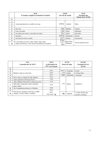 37 
XCII 
As Funções Angélicas no Mundo de Yetzirah 
XCIII 
Os Céus de Assiah 
XCIV 
Português dos 
Palácios (Col. XCIII) 
0 
... 
... 
... 
1 
Acima permanecem os serafins: seis asas 
twbr( 
Araboth 
Plano 
2 
3 
4 
Seis asas 
Nwkm 
Makhon 
Posição 
5 
Uma: com duas 
Nw(m 
Maon 
Habitação 
6 
ele cobriu seus rostos: e com duas ele cobriu 
lwbz 
Zebul 
Domicílio 
7 
seus pés e 
Myqh# 
Shechaqim 
Nuvens 
8 
com duas ele estava voando. 
(yqr 
Raquia 
Firmamento 
9 
E um clamou ao outro e disse: Santo, santo, santo, 
Senhor das Hostes, a terra inteira está repleta de sua glória. 
Mym# Nwlyw lbt 
Tebel Vilon 
Shamaim 
Véu da cripta dos céus 
10 
XCV 
Conteúdos da Col. XCIV 
XCVI 
As Revoluções de hwhy em Yetzirah 
XCVII 
Partes da Alma 
XCVIII 
Português da Col. 
XCVII 
0 
... 
... 
... 
... 
1 
Bênçãos, todas as coisas boas 
hwhy 
hdyhy 
Yechidah 
O Self 
2 
whhy 
hyx 
Chiah 
A Força Vital 
3 
hhwy 
hm#n 
Neshamah 
A Intuição 
4 
Neve, chuva, o espírito da vida, bênçãos 
hywh 
hwr 
Ruach 
O Intelecto 
5 
Anjos cantando na Presença Divina 
ywhh 
6 
Altar, Mikhael oferecendo as almas dos justos 
wyhh 
7 
Mós onde o maná para o justo é aterrado 
para o futuro 
whyh 
8 
Sol, Lua,planetas,estrelas,e as 10esferas 
yhwh 
9 
Não têm uso. Seguem os 390 céus, 18.000 
mundos, a Terra, o Éden e o Inferno 
hyhw 
hhyw 
yhhw hwhy l) 
10 
#pn 
Nephesh 
A Alma Animal, que 
percebe e alimenta. 
 