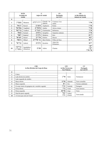 38 
XCIX 
Arcanjos de 
Assiah 
C 
Anjos de Assiah 
CI 
Português 
da Col. C 
CII 
As Revoluções de 
Adonai em Assiah 
0 
... 
... 
... 
... 
1 
Nwr++m 
Metatron 
#dqh twyx 
Chaioth ha- Qadosh 
Criaturas vivas 
santas 
ynd) 
2 
l)ycr 
Ratziel 
Mynpw) 
Auphanim 
Rodas 
nyd) 
3 
l)yqpc 
Tzaphkiel 
Myl)r) 
Aralim 
Ativos, tronos 
dyn) 
4 
l)yqdc 
Tzadkiel 
Mylm#x 
Chashmalim 
Brilhantes 
dny) 
5 
l)mk 
Kamael 
Mypr# 
Seraphim 
Serpentes ardentes 
ndy) 
6 
l)pr 
Raphael 
Myklm 
Malakim 
Reis 
)ynd 
7 
l)yn)h 
Haniel 
Myhl) 
Elohim 
Deuses 
y)nd 
8 
l)kym 
Mikael 
Myhl) ynb 
Beni Elohim 
Filhos de Deus 
)nyd 
9 
l)yrbg 
Gabriel 
Mybrk 
Kerubim 
Anjos dos 
Elementos 
n)yd 
10 
Nwpldns 
(Nwr++m) 
Sandalphon 
(Metatron) 
My#) 
Ashim 
Chamas 
yn)d 
ny)d 
ynd) l) 
CIII 
As Dez Divisões do Corpo de Deus 
CIV 
As Dez Terras nos 
Sete Palácios 
CV 
Português 
da Col.CIV 
0 
... 
... 
... 
1 
Crânio 
Cr) 
Aretz 
Terra(seca) 
2 
Lado direito do cérebro 
3 
Lado esquerdo do cérebro 
4 
Braço direito 
nmd) 
Adamah 
Terra vermelha 
5 
Braço esquerdo 
)yg 
Gia 
Terreno ondulante 
6 
O corpo inteiro da garganta até o membro sagrado 
hy#n 
Neshiah 
Pastagem 
7 
Perna direita 
hyc 
Tziah 
Terra arenosa 
8 
Perna esquerda 
)qr) 
Arqa 
Terra 
9 
Sinal do pacto sagrado 
lbt 
dlx 
Tebhel 
Cheled 
Terra úmida 
10 
A Coroa que está em Yesod 
 