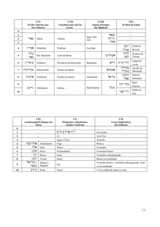 39 
CVI 
Os Dez Infernos nos 
Sete Palácios 
CVII 
Transliterações dos In- fernos 
CVIII 
Alguns Príncipes 
das Qliphoth 
CIX 
Os Reis do Edom 
0 
... 
... 
... 
... 
1 
lw)# 
Sheol 
Túmulo 
Satã e Mo- loch 
l)ms 
Mynwnz t#) 
... 
2 
... 
3 
... 
4 
Nwdb) 
Abaddon 
Perdição 
Lucifuge 
bbwy hrcb 
Jobab de 
Bozrah 
5 
tx# r)b 
Bar Shachath 
Lodo da Morte 
Mwrt#) 
ynmyt m#h 
Husham de 
Temani 
6 
Nwyh+y+ 
Titahion 
Precipício da Destruição 
Belphegor 
)wyx 
tyw( ddh 
Hadad de Avith 
7 
twmyr(# 
Shaarimoth 
Portões da Morte 
y)dm#) 
hqr#m hlmn# 
Samlah de 
Masrekah 
8 
twml) 
Tzelmoth 
Sombra da Morte 
Adramelek 
l)ylb 
tbhr lw)# 
Saul de 
Reheboth 
9 
Mnhyg 
Gehinnom 
Inferno 
Baal-Hannan 
hm(n 
Nnnh l(b 
Baal- Hannan 
10 
w(p rdh 
Hadar de Pau 
CIX 
(continuada)Os Duques do Edom 
CX 
Elementos e Quadrantes 
(Sepher Yetzirah) 
CXI 
Cores Sephiróticas 
(Dr.Jellinek) 
0 
... 
... 
... 
1 
... 
Myyx Myhl) hwr 
Luz oculta 
2 
... 
Ar 
Azul Céu 
3 
... 
Água e Terra 
Amarelo 
4 
hmbylh) 
Aholibamah 
Fogo 
Branco 
5 
hl) 
Elah 
Altura 
Vermelho 
6 
Nkyp 
Pinon 
Profundidade 
Vermelho-branco 
7 
znq 
Kenaz 
Leste 
Vermelho-esbranquiçado 
8 
Nmyt 
Teman 
Oeste 
Branco-avermelhado 
9 
l)ydgm e rcbm 
Mibzar e Magdiel 
Sul 
Vermelho-branco vermelho-esbranquiçado bran- co-avermelhado 
10 
Mry( 
Eram 
Norte 
A Luz refletindo todas as cores 
 