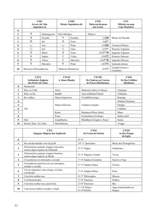 40 
CXII 
Árvore da Vida 
Alquímica (i) 
CXIII 
Metais Alquímicos (ii) 
CXIV 
Palavras-de-passe dos Graus 
CXV 
Oficiais em uma 
Loja Maçônica 
0 
... 
... 
... 
... 
1 
H 
Hydrargyrum 
Raiz Metálica. 
Silêncio 
Mestre do Passado 
2 
F 
Enxofre 
' 
Estanho 
(3)b) 
3 
G 
Sal 
% 
Ferro 
(6)br 
4 
= 
Lua 
= 
Prata 
(10)+) 
Venerável Mestre 
5 
! 
Sol 
! 
Ouro 
(15)hy 
Primeiro Vigilante 
6 
% 
Marte 
% 
Ferro 
(21)hyh) 
Segundo Vigilante 
7 
& 
Júpiter 
I 
Cobre 
(28)xk 
Primeiro Diácono 
8 
$ 
Vênus 
J 
Mercúrio 
(36)hl) 
Segundo Diácono 
9 
# 
Mercúrio 
# 
Prata 
(45)hm 
Sentinela Interno 
10 
Mercurius Philosophorum 
Medicina Metallorum 
(55)hn 
Guarda Externo e 
Candidato 
CXVI 
Atribuições Egípcias 
das Partes da Alma 
CXVII 
A Alma (Hindu) 
CXVIII 
Os Chakras ou Centros 
de Prana (Hinduísmo) 
CXIX 
Os Dez Grilhões 
(Budismo) 
0 
Hammemit 
... 
... 
... 
1 
Kha, ou Yekh 
Atma 
Sahasrara (sobre a Cabeça) 
Aruparga 
2 
Khai, ou Ka 
Buddhi 
Ajna (Glândula Pineal) 
Vikkikika 
3 
Ba, ouBaie 
Manas Superiores 
Visuddhi(Laringe) 
Rupraga 
4 
Aib 
Manas Inferiores 
Anahata (coração) 
Silabata Paramesa 
5 
Patigha 
6 
Udakkha 
7 
Kama 
Manipura (Plexo Solar) 
Mano 
8 
Prana 
Svadistthana (Umbigo) 
Sakkya-ditti 
9 
Hati 
LingaSharira 
Muladhara (Lingam e Ânus) 
Kama 
10 
Kheibt, Khat, Tet, Sahu 
SthulaSharira 
Avigga 
CXX 
Imagens Mágicas das Sephiroth 
CXXI 
Os Graus da Ordem 
CXXII 
As Dez Pragas 
do Egito 
0 
... 
0°=0□ 
... 
1 
Rei ancião barbado visto de perfil 
10°=1□ Ipsissimus 
Morte dos Primogênitos 
2 
Praticamente qualquer imagem masculina 
mostra algum aspecto de Chokmah 
9°=2□ Magus 
Gafanhotos 
3 
Praticamente qualquer imagem feminina 
mostra algum aspecto de Binah 
8°=3□ Magister Templi 
Trevas 
4 
Um poderoso rei entronado e coroado 
7°=4□Adeptus Exemptus 
Saraiva e Fogo 
5 
Um poderoso guerreiro em sua carruagem, 
armado e coroado 
6°=5□Adeptus Major 
Úlceras 
6 
Um rei majestoso, uma criança, um deus 
crucificado 
5°=6□Adeptus Minor 
Peste 
7 
Uma bela mulher nua 
4°=7□ Philosophus 
Moscas 
8 
Um Hermafrodita 
3°=8□ Practicus 
Piolhos 
9 
Uma bela mulher nua, muito forte 
2°=9□Theoricus 
Rãs 
10 
Uma jovem mulher coroada e velada 
1°=10□Zelator 
0°=0□Neófito 
Água transformada em 
Sangue 
 