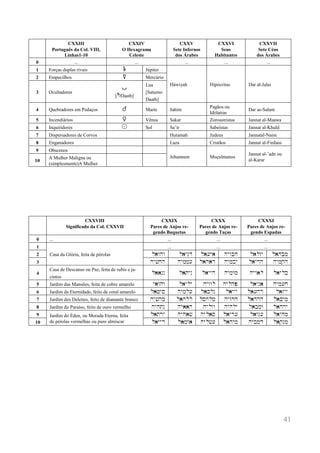 41 
CXXIII 
Português da Col. VIII, Linhas1-10 
CXXIV 
O Hexagrama 
Celeste 
CXXV 
Sete Infernos dos Árabes 
CXXVI 
Seus 
Habitantes 
CXXVII 
Sete Céus 
dos Árabes 
0 
... 
... 
... 
... 
... 
1 
Forças duplas rivais 
& 
Júpiter 
Háwiyah 
Hipócritas 
Dar al-Jalai 
2 
Empecilhos 
# 
Mercúrio 
3 
Ocultadores 
= 
['Daath] 
Lua 
[Saturno Daath] 
4 
Quebradores em Pedaços 
% 
Marte 
Jahim 
Pagãos ou 
Idólatras 
Dar as-Salam 
5 
Incendiários 
$ 
Vênus 
Sakar 
Zoroastristas 
Jannat al-Maawa 
6 
Inquiridores 
! 
Sol 
Sa’ir 
Sabeístas 
Jannat al-Khuld 
7 
Dispersadores de Corvos 
Hutamah 
Judeus 
Jannatal-Naim 
8 
Enganadores 
Laza 
Cristãos 
Jannat al-Firdaus 
9 
Obscenos 
Jehannum 
Muçulmanos 
Jannat al-’adn ou 
al-Karar 
10 
A Mulher Maligna ou 
(simplesmente)A Mulher 
CXXVIII 
Significado da Col. CXXVII 
CXXIX 
Pares de Anjos re- gendo Baquetas 
CXXX 
Pares de Anjos re- gendo Taças 
CXXXI 
Pares de Anjos re- gendo Espadas 
0 
... 
... 
... 
... 
1 
Casa da Glória, feita de pérolas 
... 
... 
... 
2 
l)whw 
l)ynd 
l)(y) 
hywbx 
l)lzy 
l)hbm 
3 
hy#xh 
hymm( 
l)h)r 
hymby 
l)yrh 
hymqh 
4 
Casa de Descanso ou Paz, feita de rubis e ja- cintos 
l))nn 
l)tyn 
l)yyh 
hymwm 
hyw)l 
l)ylk 
5 
Jardim das Mansões, feita de cobre amarelo 
y)whw 
l)yly 
hywwl 
hylhp 
l)yn) 
hym(x 
6 
Jardim da Eternidade, feito de coral amarelo 
l)+ys 
hyml( 
l)kln 
l)yyy 
l)(hr 
l)zyy 
7 
Jardim dos Deleites, feito de diamante branco 
hy#hm 
l)hll 
lshlm 
hywhx 
l)hhh 
l)kym 
8 
Jardim do Paraíso, feito de ouro vermelho 
hyhtn 
hy))h 
hylww 
hyhly 
l)bmw 
l)hhy 
9 
Jardim do Éden, ou Morada Eterna, feita 
de pérolas vermelhas ou puro almíscar 
l)try 
hyh)# 
hyl)s 
l)yr( 
l)wn( 
l)yxm 
10 
l)yyr 
l)mw) 
hyl#( 
l)hym 
hybmd 
l)qnm 
 