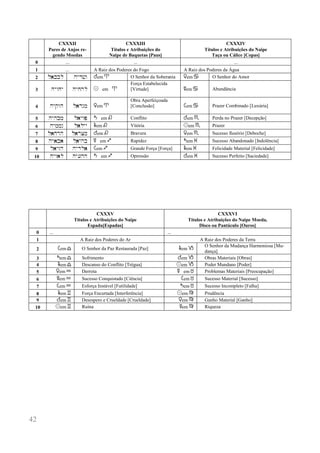 42 
CXXXII 
Pares de Anjos re- gendo Moedas 
CXXXIII 
Títulos e Atribuições do 
Naipe de Baquetas [Paus] 
CXXXIV 
Títulos e Atribuições do Naipe 
Taça ou Cálice [Copas] 
0 
... 
... 
... 
1 
... 
A Raiz dos Poderes do Fogo 
A Raiz dos Poderes da Água 
2 
l)kkl 
hyd#w 
%em a 
O Senhor da Soberania 
$em d 
O Senhor do Amor 
3 
hywxy 
hyxhl 
! em a 
Força Estabelecida 
[Virtude] 
#em d 
Abundância 
4 
hyqwh 
l)dnm 
$em a 
Obra Aperfeiçoada 
[Conclusão] 
;em d 
Prazer Combinado [Luxúria] 
5 
hyhkm 
l)ywp 
' em e 
Conflito 
%em h 
Perda no Prazer [Decepção] 
6 
hymmn 
l)lyy 
&em e 
Vitória 
!em h 
Prazer 
7 
l)xrh 
l)rcm 
%em e 
Bravura 
$em h 
Sucesso Ilusório [Deboche] 
8 
hy)k) 
l)yhk 
# em i 
Rapidez 
'em l 
Sucesso Abandonado [Indolência] 
9 
l)yzh 
hydl) 
;em i 
Grande Força [Força] 
&em l 
Felicidade Material [Felicidade] 
10 
hyw)l 
hy(hh 
' em i 
Opressão 
%em l 
Sucesso Perfeito [Saciedade] 
CXXXV 
Títulos e Atribuições do Naipe 
Espada[Espadas] 
CXXXVI 
Títulos e Atribuições do Naipe Moeda, 
Disco ou Pantáculo [Ouros] 
0 
... 
... 
1 
A Raiz dos Poderes do Ar 
A Raiz dos Poderes da Terra 
2 
;em g 
O Senhor da Paz Restaurada [Paz] 
&em j 
O Senhor da Mudança Harmoniosa [Mu- dança] 
3 
'em g 
Sofrimento 
%em j 
Obras Materiais [Obras] 
4 
&em g 
Descanso do Conflito [Trégua] 
!em j 
Poder Mundano [Poder] 
5 
$em k 
Derrota 
# em b 
Problemas Materiais [Preocupação] 
6 
#em k 
Sucesso Conquistado [Ciência] 
;em b 
Sucesso Material [Sucesso] 
7 
;em k 
Esforça Instável [Futilidade] 
'em b 
Sucesso Incompleto [Falha] 
8 
&em c 
Força Encurtada [Interferência] 
!em f 
Prudência 
9 
%em c 
Desespero e Crueldade [Crueldade] 
$em f 
Ganho Material [Ganho] 
10 
!em c 
Ruína 
#em f 
Riqueza 
 