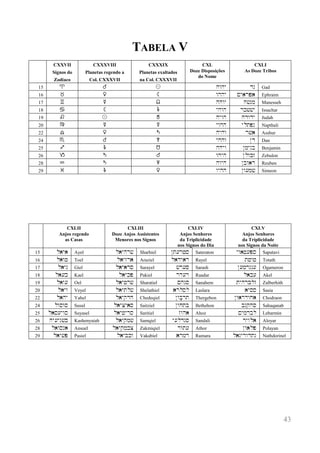 43 
TABELA V 
CXXVII Signos do Zodíaco 
CXXXVIII 
Planetas regendo a Col. CXXXVII 
CXXXIX 
Planetas exaltados 
na Col. CXXXVII 
CXL 
Doze Disposições do Nome 
CXLI 
As Doze Tribos 
15 
a 
% 
! 
hwhy 
dg 
Gad 
16 
b 
$ 
; 
whhy 
My)rp) 
Ephraim 
17 
c 
# 
< 
hhwy 
h#nm 
Manesseh 
18 
d 
; 
& 
yhwh 
rk##y 
Issachar 
19 
e 
! 
( 
hywh 
hdwdy 
Judah 
20 
f 
# 
# 
ywhh 
yltpn 
Napthali 
22 
g 
$ 
' 
hyhw 
r#) 
Asshur 
24 
h 
% 
* 
yhhw 
Nd 
Dan 
25 
i 
& 
> 
hhyw 
Nmynb 
Benjamin 
26 
j 
' 
% 
whyh 
Nlwkz 
Zebulon 
28 
k 
' 
) 
hwyh 
Nbw)r 
Reuben 
29 
l 
& 
$ 
wyhh 
Nw(m# 
Simeon 
CXLII 
Anjos regendo 
as Casas 
CXLIII 
Doze Anjos Assistentes Menores nos Signos 
CXLIV 
Anjos Senhores 
da Triplicidade 
nos Signos do Dia 
CXLV 
Anjos Senhores 
da Triplicidade 
nos Signos da Noite 
15 
l)y) 
Ayel 
l)yhr# 
Sharhiel 
Nt(r+s 
Sateraton 
yw)+(ps 
Sapatavi 
16 
l)w+ 
Toel 
l)yzr) 
Araziel 
l)dy)r 
Rayel 
t+w+ 
Totath 
17 
l)yg 
Giel 
l)y)rs 
Sarayel 
#r(s 
Sarash 
N(mrng( 
Ogameron 
18 
l)(k 
Kael 
l)ykp 
Pakiel 
rd(r 
Raadar 
l)k( 
Akel 
19 
l)w( 
Oel 
l)y+r# 
Sharatiel 
Mhns 
Sanahem 
tyhrklz 
Zalberhith 
20 
l)yw 
Veyel 
l)ytl# 
Shelathiel 
)rlsl 
Laslara 
)yss 
Sasia 
22 
l)hy 
Yahel 
l)yqdx 
Chedeqiel 
Nwbfrt 
Thergebon 
Nw)rdwx) 
Chodraon 
24 
lwsws 
Susul 
l)ycy)s 
Saitziel 
Nwxtb 
Bethehon 
bnqhs 
Sahaqanab 
25 
l)s(yws 
Suyasel 
l)y+yrs 
Saritiel 
zwh) 
Ahoz 
Mymrbl 
Lebarmin 
26 
hy(yn#k 
Kashenyaiah 
l)yqm# 
Samqiel 
y(ldns 
Sandali 
rywl) 
Aloyar 
28 
l)wsn) 
Ansuel 
l)yqmkc 
Zakmiqiel 
rwt( 
Athor 
Nw)lp 
Polayan 
29 
l)y#p 
Pasiel 
l)ybkw 
Vakabiel 
)rmr 
Ramara 
l)nyrwdtn 
Nathdorinel 
 