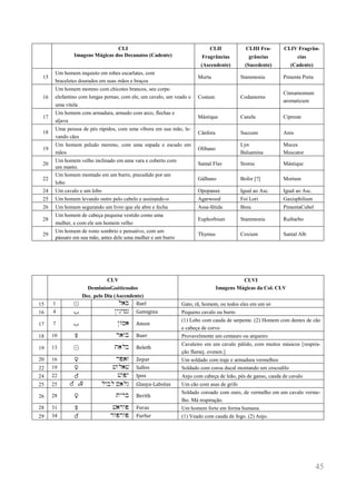 45 
CLI 
Imagens Mágicas dos Decanatos (Cadente) 
CLII 
Fragrâncias 
(Ascendente) 
CLIII Fra- grâncias 
(Sucedente) 
CLIV Fragrân- cias 
(Cadente) 
15 
Um homem inquieto em robes escarlates, com 
braceletes dourados em suas mãos e braços 
Murta 
Stammonia 
Pimenta Preta 
16 
Um homem moreno com chicotes brancos, seu corpo 
elefantino com longas pernas; com ele, um cavalo, um veado e uma vitela 
Costum 
Codamorns 
Cinnamomum 
aromaticum 
17 
Um homem com armadura, armado com arco, flechas e 
aljava 
Mástique 
Canela 
Cipreste 
18 
Uma pessoa de pés rápidos, com uma víbora em sua mão, le- vando cães 
Cânfora 
Succum 
Anis 
19 
Um homem peludo moreno, com uma espada e escudo em mãos 
Olíbano 
Lyn 
Balsamina 
Muces 
Muscator 
20 
Um homem velho inclinado em uma vara e coberto com 
um manto. 
Santal Flav 
Srorus 
Mástique 
22 
Um homem montado em um burro, precedido por um 
lobo 
Gálbano 
Bofor [?] 
Mortum 
24 
Um cavalo e um lobo 
Opopanax 
Igual ao Asc. 
Igual ao Asc. 
25 
Um homem levando outro pelo cabelo e assinando-o 
Agarwood 
Foi Lori 
Gaxisphilium 
26 
Um homem segurando um livro que ele abre e fecha 
Assa-fétida 
Breu 
PimentaCubel 
28 
Um homem de cabeça pequena vestido como uma 
mulher, e com ele um homem velho 
Euphorbium 
Stammonia 
Ruibarbo 
29 
Um homem de rosto sombrio e pensativo, com um 
pássaro em sua mão, antes dele uma mulher e um burro 
Thymus 
Coxium 
Santal Alb 
CLV 
DemôniosGoéticosdos 
Dec. pelo Dia (Ascendente) 
CLVI 
Imagens Mágicas da Col. CLV 
15 
1 
! 
l)b 
Bael 
Gato, rã, homem, ou todos eles em um só 
16 
4 
= 
Nygymg 
Gamigina 
Pequeno cavalo ou burro 
17 
7 
= 
Nwm) 
Amon 
(1) Lobo com cauda de serpente. (2) Homem com dentes de cão e cabeça de corvo 
18 
10 
# 
r)wb 
Buer 
Provavelmente um centauro ou arqueiro 
19 
13 
! 
t)lb 
Beleth 
Cavaleiro em um cavalo pálido, com muitos músicos [respira- ção flamej. evenen.] 
20 
16 
$ 
rp)z 
Zepar 
Um soldado com traje e armadura vermelhos 
22 
19 
$ 
#wl)# 
Sallos 
Soldado com coroa ducal montando um crocodilo 
24 
22 
% 
#wpy 
Ipos 
Anjo com cabeça de leão, pés de ganso, cauda de cavalo 
25 
25 
% e# 
lwbl s)lg 
Glasya-Labolas 
Um cão com asas de grifo 
26 
28 
$ 
tyrb 
Berith 
Soldado coroado com ouro, de vermelho em um cavalo verme- lho. Má respiração. 
28 
31 
# 
#)rwp 
Foras 
Um homem forte em forma humana. 
29 
34 
% 
rwprwp 
Furfur 
(1) Veado com cauda de fogo. (2) Anjo. 
 