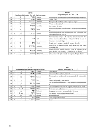 46 
CLVII 
DemôniosGoéticos dos Dec. pelo Dia (Sucedente) 
CLVIII 
Imagens Mágicas da Col. CLVII 
15 
2 
$ 
r)g) 
Agares 
Homem velho, montando um crocodilo e carregando um açoite 
16 
5 
# 
br)m 
Marbas 
Grande Leão. 
17 
8 
$ 
#w+brb 
Barbatos 
Acompanhado por 4 reis nobres e grandes tropas 
18 
11 
$ 
Nwyswg 
Gusion 
“Como um Xenophilus” 
19 
14 
= 
Ky)rl 
Leraikha 
Um arqueiro de verde 
20 
17 
% 
#y+wb 
Botis 
Víbora (ou) Humano, com dentes e 2 chifres, e com uma espa- da. 
22 
20 
! 
Nw#rwp 
Purson 
Homem com cara de leão montando um urso, carregando uma víbora. O trompetista com ele. 
24 
23 
$ 
My) 
Aim 
Homem com 3 cabeças ‒ de serpente, de homem (tendo duas estrelas em suas sobrancelhas), e de bezerro. Monta em uma ví- bora e leva marcas de fogo. 
25 
26 
$ 
Myb 
Bimé 
Dragão com 3 cabeças ‒ de cão, de homem, de grifo. 
26 
29 
$ 
twrt#) 
Astaroth 
Anjo nocivo ou dragão infernal, como Berot, com uma víbora [respiração má] 
28 
32 
! 
y)dms) 
Asmoday 
3 cabeças (touro, homem,carneiro), cauda de serpente, pés de ganso. Monta, com uma lança e bandeira, em um dragão. 
29 
35 
= 
#wxrm 
Marchosias 
Lobo com asas de grifo e cauda de serpente. Respira chamas. 
CLIX 
Demônios Goéticos dos Dec. pelo Dia (Cadente) 
CLX 
Imagens Mágicas da Col. CLIX 
15 
3 
& 
wg)#w 
Vassago 
Como Agares. 
16 
6 
$ 
rpl)w 
Valefor 
Leão com cabeça de burro, berrando 
17 
9 
! 
Nwmy)p 
Paimon 
Rei coroado em um dromedário, acompanhado de muitos músi- cos 
18 
12 
& 
yr+# 
Sitri 
Cabeça de leopardo e asas de grifo 
19 
15 
$ 
#wgyl) 
Eligos 
Um cavaleiro com uma lança e uma bandeira, com uma serpen- te 
20 
18 
$ 
Nyt)b 
Bathin 
Um homem forte com cauda de serpente, em um cavalo pálido 
22 
21 
% e# 
C)r)m 
Marax 
Touro com cara de homem 
24 
24 
= 
rbn 
Naberius 
Uma garça preta com a garganta ferida ‒ ele treme 
25 
27 
% e= 
wwnyr 
Ronove 
Um monstro [provavelmente um golfinho] 
26 
30 
= 
#)nrwp 
Forneus 
Monstro marinho 
28 
33 
# 
P(g 
Gaap 
Como um guia. Para ser rei. 
29 
36 
& 
#wlw+#y 
Stolas 
Corvo 
 