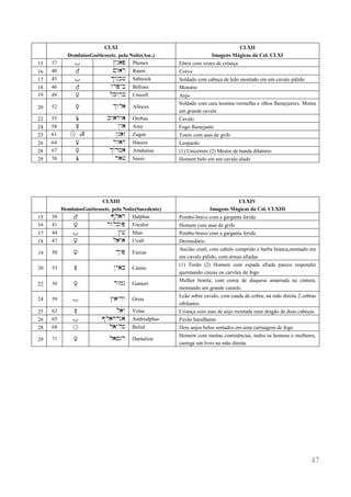 47 
CLXI 
DemôniosGoéticosetc. pela Noite(Asc.) 
CLXII 
Imagens Mágicas da Col. CLXI 
15 
37 
= 
Cn)p 
Phenex 
Fênix com vozes de criança 
16 
40 
% 
Mw)r 
Raum 
Corvo 
17 
43 
= 
Kwnb# 
Sabnock 
Soldado com cabeça de leão montado em um cavalo pálido 
18 
46 
% 
wrpyb 
Bifrons 
Monstro 
19 
49 
$ 
lkwrk 
Crocell 
Anjo 
20 
52 
$ 
Kwl) 
Alloces 
Soldado com cara leonina vermelha e olhos flamejantes. Monta um grande cavalo 
22 
55 
& 
bw)rw) 
Orobas 
Cavalo 
24 
58 
# 
Nw) 
Amy 
Fogo flamejante 
25 
61 
! e# 
Ng)z 
Zagan 
Touro com asas de grifo 
26 
64 
$ 
rw)h 
Haures 
Leopardo 
28 
67 
$ 
Kwdm) 
Amdusias 
(1) Unicórnio (2) Mestre de banda dilatório 
29 
70 
& 
r)# 
Seere 
Homem belo em um cavalo alado 
CLXIII 
DemôniosGoéticosetc. pela Noite(Sucedente) 
CLXIV 
Imagens Mágicas da Col. CLXIII 
15 
38 
% 
Pl)h 
Halphas 
Pombo-bravo com a garganta ferida 
16 
41 
$ 
rwlkwp 
Focalor 
Homem com asas de grifo 
17 
44 
= 
C# 
Shax 
Pombo-bravo com a garganta ferida 
18 
47 
$ 
l)w) 
Uvall 
Dromedário 
19 
50 
$ 
Kwp 
Furcas 
Ancião cruel, com cabelo comprido e barba branca,montado em um cavalo pálido, com armas afiadas 
20 
53 
# 
Ny)k 
Camio 
(1) Tordo (2) Homem com espada afiada parece responder queimando cinzas ou carvões de fogo 
22 
56 
$ 
rwmg 
Gamori 
Mulher bonita, com coroa de duquesa amarrada na cintura, montando um grande camelo 
24 
59 
= 
C)yrw 
Oriax 
Leão sobre cavalo, com cauda de cobra, na mão direita 2 cobras sibilantes 
25 
62 
# 
l)w 
Volac 
Criança com asas de anjo montada num dragão de duas cabeças 
26 
65 
= 
Pl)rdn) 
Andrealphas 
Pavão barulhento 
28 
68 
! 
l)ylb 
Belial 
Dois anjos belos sentados em uma carruagem de fogo 
29 
71 
$ 
l)+nd 
Dantalion 
Homem com muitas continências, todos os homens e mulheres, carrega um livro na mão direita 
 
