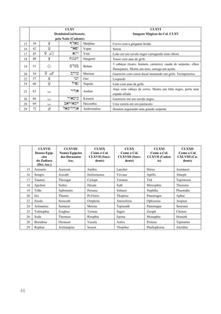 48 
CLXV 
DemôniosGoéticosetc. 
pela Noite (Cadente) 
CLXVI 
Imagens Mágicas da Col. CLXV 
15 
39 
# 
Pl)m 
Malphas 
Corvo com a garganta ferida 
16 
42 
$ 
r)pw 
Vepar 
Sereia 
17 
45 
$ e! 
)nyw 
Viné 
Leão em um cavalo negro carregando uma víbora 
18 
48 
# 
tng(h 
Haagenti 
Touro com asas de grifo 
19 
51 
! 
Ml(b 
Balam 
3 cabeças (touro, homem, carneiro), cauda de serpente, olhos flamejantes. Monta um urso, carrega um açoite. 
20 
54 
$ e% 
Mrwm 
Murmur 
Guerreiro com coroa ducal montando um grifo. Trompeteiros. 
22 
57 
# 
w#w 
Oso 
Leopardo 
24 
60 
$ 
lwpn 
Napula 
Leão com asas de grifo. 
25 
63 
= 
rdn) 
Andras 
Anjo com cabeça de corvo. Monta um lobo negro, porta uma espada afiada 
26 
66 
= 
rw)myk 
Kimaris 
Guerreiro em um cavalo negro. 
28 
69 
= 
b)rw)kd 
Decarabia 
Uma estrela em um pantáculo 
29 
72 
% 
l)mwrdn) 
Andromalius 
Homem segurando uma grande serpente 
CLXVII 
Deuses Egíp- cios 
do Zodíaco (Dec.Asc.) 
CLXVIII 
Nomes Egípcios dos Decanatos Asc. 
CLXIX 
Como a Col. 
CLXVII (Suce- dente) 
CLXX 
Como a Col. CLXVIII (Suce- dente) 
CLXXI 
Como a Col. 
CLXVII (Caden- te) 
CLXXII 
Como a Col. CXLVIII (Ca- dente) 
15 
Aroueris 
Assicean 
Anúbis 
Lancher 
Hórus 
Asentacer 
16 
Serapis 
Asicath 
Helitomenos 
Virvaso 
Apófis 
Aharph 
17 
Taautus 
Thesogar 
Cíclope 
Verasua 
Titã 
Tepistosoa 
18 
Apoltun 
Sothis 
Hécate 
Syth 
Mercophta 
Thuismis 
19 
Tifão 
Aphruimis 
Perseus 
Sitlacer 
Nephthe 
Phuonidie 
20 
Ísis 
Thumis 
Pi-Osíris 
Thoptius 
Panotragus 
Aphut 
22 
Zeuda 
Serucuth 
Omphota 
Aterechinis 
Ophionius 
Arepien 
24 
Arimanius 
Sentacer 
Merota 
Tepiseuth 
Panotragus 
Senciner 
25 
Tolmophta 
Eregbuo 
Tomras 
Sagen 
Zeraph 
Chenen 
26 
Soda 
Themeso 
Riruphta 
Epima 
Monuphta 
Homoth 
28 
Brondeus 
Oroasoer 
Vucula 
Astiro 
Proteus 
Tepisatras 
29 
Rephan 
Archatapias 
Sourut 
Thopibui 
Phallophorus 
Atembui 
 