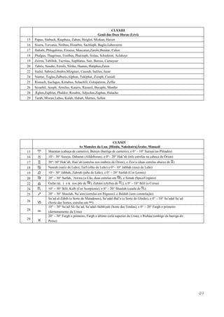 49 
CLXXIII 
Genii das Doze Horas (Lévi) 
15 
Papus, Sinbuck, Rasphuia, Zahun, Heiglot, Mizkun, Haven 
16 
Sisera, Torvatus, Nitibus, Hizarbin, Sachluph, Baglis,Laberzerin 
17 
Hahabi, Phlogabitus, Eirneus, Mascarun,Zarobi,Butatar, Cahor 
18 
Phalgus, Thagrinus, Eistibus, Pharzuph, Sislau, Schiekron, Aclahayr 
19 
Zeirna, Tablibik, Tacritau, Suphlatus, Sair, Barcus, Camaysar 
20 
Tabris, Susabo, Eirnils, Nitika, Haatan, Hatiphas,Zaren 
22 
Sialul, Sabrus,Librabis,Mizgitari, Causub, Salilus, Jazar 
24 
Nantur, Toglas,Zalburis,Alphun, Tukiphat, Zizuph, Cuniali 
25 
Risnuch, Suclagus, Kirtabus, Schachlil, Colopatiron, Zeffar 
26 
Sezarbil, Azeph, Armilus, Kataris, Razanil, Bucaphi, Mastho 
28 
Æglun,Zuphlas, Phaldor, Rosabis, Adjuchas,Zophas, Halacho 
29 
Tarab, Misran,Labus, Kalab, Hahab, Marnes, Sellen 
CLXXIV 
As Mansões da Lua. [Hindu, Nakshatra]Árabe, Manazil 
15 
a 
Sharatan (cabeça de carneiro), Butayn (barriga de carneiro), e 0° ‒ 10° Suraya (as Plêiades) 
16 
b 
10°‒ 30° Suraya. Dabaran (Alldeboran), e 0°‒ 20° Hak’ah (três estrelas na cabeça de Órion) 
17 
c 
20°‒30° Hak’ah, Han’ah (estrelas nos ombros de Órion), e Zira’a (duas estrelas abaixo de c) 
18 
d 
Nasrah (nariz de Leão), Tarf (olho de Leão) e 0°‒ 10° Jabhah (nuca de Leão) 
19 
e 
10°‒ 30° Jabhah, Zubrah (juba de Leão), e 0° ‒ 20° Sarfah (Cor Leonis) 
20 
f 
20° ‒ 30° Sarfah, ‘Awwa (o Cão, duas estrelas em f), e Simak (SpicaVirginis) 
22 
g 
Gafar (φe nos pés de f), Zubáni (chifres de h), e 0° ‒ 10° Iklil (a Coroa) 
24 
h 
10° ‒ 30° Iklil, Kalb (Cor Scorpionis), e 0° ‒ 20° Shaulah (cauda de h) 
25 
i 
20° ‒ 30° Shaulah, Na’aim (estrelas em Pégasus), e Baldah (sem constelação) 
26 
j 
Sa’ad al-Zábih (a Sorte do Matadouro), Sa’adal-Bal’a (a Sorte do Glutão), e 0° ‒ 10° Sa’adal Sa’ad 
(Sorte das Sortes, estrelas em k) 
28 
k 
10° ‒ 30° Sa’ad AL-Sa’ad, Sa’adal-Akhbiyah (Sorte das Tendas), e 0° ‒ 20° Fargh o primeiro 
(derramamento da Urna) 
29 
l 
20° ‒ 30° Fargh o primeiro, Fargh o último (orla superior da Urna), e Risháa (umbigo da barriga do 
Peixe) 
 