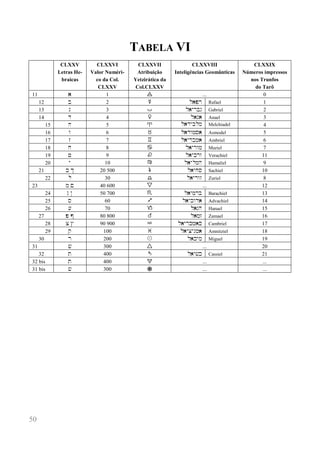 50 
TABELA VI 
CLXXV Letras He- braicas 
CLXXVI 
Valor Numéri- co da Col. CLXXV 
CLXXVII 
Atribuição Yetzirática da 
Col.CLXXV 
CLXXVIII 
Inteligências Geomânticas 
CLXXIX 
Números impressos 
nos Trunfos 
do Tarô 
11 
) 
1 
D 
... 
0 
12 
b 
2 
# 
l)pr 
Rafael 
1 
13 
g 
3 
= 
l)yrbg 
Gabriel 
2 
14 
d 
4 
$ 
l)n) 
Anael 
3 
15 
h 
5 
a 
l)dyklm 
Melchiadel 
4 
16 
w 
6 
b 
l)dwms) 
Asmodel 
5 
17 
z 
7 
c 
l)yrbm) 
Ambriel 
6 
18 
x 
8 
d 
l)yrwm 
Muriel 
7 
19 
+ 
9 
e 
l)ykrw 
Verachiel 
11 
20 
y 
10 
f 
l)ylmh 
Hamaliel 
9 
21 
k K 
20 500 
& 
l)yxs 
Sachiel 
10 
22 
l 
30 
g 
l)yrwz 
Zuriel 
8 
23 
m M 
40 600 
C 
... 
12 
24 
n N 
50 700 
h 
l)ymrb 
Barachiel 
13 
25 
s 
60 
i 
l)ykwd) 
Advachiel 
14 
26 
( 
70 
j 
l)nh 
Hanael 
15 
27 
p P 
80 800 
% 
l)mz 
Zamael 
16 
28 
c C 
90 900 
k 
l)yrkm)k 
Cambriel 
17 
29 
q 
100 
l 
l)ycynm) 
Amnitziel 
18 
30 
r 
200 
! 
l)kym 
Miguel 
19 
31 
# 
300 
B 
... 
20 
32 
t 
400 
' 
l)y#k 
Cassiel 
21 
32 bis 
t 
400 
E 
... 
... 
31 bis 
# 
300 
A 
... 
... 
 