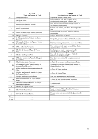 51 
CLXXX 
Título dos Trunfos do Tarô 
CLXXXI 
Desenho Correto dos Trunfos do Tarô 
11 
O Espírito de 
Um Ancião barbado visto de perfil. 
12 
O Mago do Poder. 
Um jovem louro com elmo e sapatos alados, 
equipado como um Magista, exibe sua arte 
13 
A Sacerdotisa da Estrela de Prata. 
Uma princesa coroada sentada atrás de um véu de 
Ísis entre os Pilares de Seth. 
14 
A Filha dos Poderosos. 
Coroada com estrelas, uma deusa alada em pé sobre 
alua. 
15 
O Filho da Manhã, chefe entre os Poderosos. 
Um deus vestido em chamas portando símbolos 
equivalentes. 
16 
O Magus do Eterno. 
Entre os Pilares senta um Ancião. 
17 
As Crianças da Voz: o Oráculo dos Deuses 
Poderosos. 
Um profeta, jovem, e no Sinal de Osíris Renascido. 
18 
A Criança dos Poderes das Águas: o Senhor 
do Triunfo da Luz. 
Um rei jovem e sagrado embaixo do dossel estrelado 
19 
A Filha da Espada Flamejante. 
Uma mulher sorrindo segura as mandíbulas abertas 
de um leão feroz e poderoso 
20 
O Profeta do Eterno, o Magus da Voz do 
Poder. 
Enrolado em um manto e capuz, um Ancião 
caminha, levando uma lâmpada e cajado 
21 
O Senhor das Forças da Vida. 
Uma roda de seis raios, onde gira a Tríade de 
Hermanubis, a Esfinge e Tifão. 
22 
A Filhados Senhores da Verdade. O Regente 
do Equilíbrio. 
Uma figura convencional da Justiça com pratos e 
balanças 
23 
O Espírito das Águas Poderosas. 
A figura de um homem pendurado ou crucificado 
24 
A Criançadas Grandes Transformações. O 
Senhor do Portal da Morte. 
Um esqueleto com uma foice ceifando homens. A 
alça da foice é um Tau. 
25 
A Filha dos Reconciliadores, a Condutora da 
Vida. 
A figura de Diana caçadora. 
26 
O Senhor dos Portões da Matéria. A Criança 
das Forças do Tempo. 
A figura de Pan ou Príapo 
27 
O Senhor das Hostes e do Poderoso. 
Uma torre atingida por um raio bifurcado 
28 
A Filhado Firmamento.Os Rivais entre as 
Águas. 
A figura de uma ninfa-de-água se divertindo 
29 
O Regente do Fluxo e Refluxo. A Criança 
dos Filhos do Poderoso. 
A lua minguante 
30 
O Senhor do Fogo do Mundo. 
O Sol 
31 
O Espírito do Fogo Primal. 
Israfel soprando a Última Trombeta. Os mortos 
levantando de suas tumbas. 
32 
O Grande da Noite do Tempo. 
Deveria conter uma demonstração da Quadratura do 
Círculo. 
32 bis 
... 
... 
31 bis 
... 
... 
 