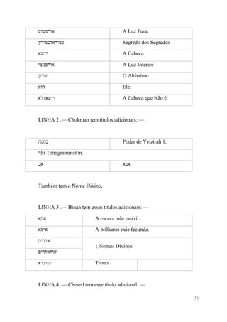 59 
אורפשוט 
A Luz Pura. 
טמיראדטמירין 
Segredo dos Segredos 
רישא 
A Cabeça 
אורפנימי 
A Luz Interior 
עליון 
O Altíssimo 
הוא 
Ele. 
רישאדלא 
A Cabeça que Não é. 
LINHA 2 .— Chokmah tem títulos adicionais: — 
כחמה 
Poder de Yetzirah 1. 
יdo Tetragrammaton. 
אב 
אבא 
Também tem o Nome Divino, 
LINHA 3 .— Binah tem esses títulos adicionais: — 
אמא 
A escura mãe estéril. 
אימא 
A brilhante mãe fecunda. 
אלהים 
} Nomes Divinos 
םיהלא והי 
כורסיא 
Trono. 
LINHA 4 .— Chesed tem esse título adicional: —  