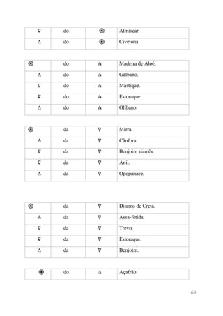 69 
∇ do Almíscar. 
Δ do Civetona. 
do Δ Madeira de Aloé. 
Δ do Δ Gálbano. 
∇ do Δ Mástique. 
∇ do Δ Estoraque. 
Δ do Δ Olíbano. 
da ∇ Mirra. 
Δ da ∇ Cânfora. 
∇ da ∇ Benjoim siamês. 
∇ da ∇ Anil. 
Δ da ∇ Opopânace. 
da ∇ Ditamo de Creta. 
Δ da ∇ Assa-fétida. 
∇ da ∇ Trevo. 
∇ da ∇ Estoraque. 
Δ da ∇ Benjoim. 
do Δ Açafrão. 
 