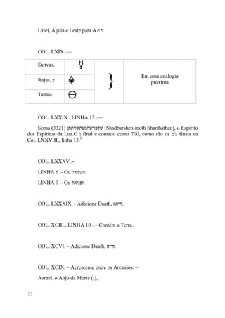 72 
Uriel, Águia e Leste para Δ e .ו 
COL. LXIX .— 
Sattvas, 
} Em uma analogia 
Rajas, e próxima 
Tamas 
COL. LXXIX., LINHA 13 .— 
Soma (3321) שדברשהמעתשרתתן [Shadbarsheh-moth Sharthathan], o Espírito 
dos Espíritos da Lua.O ן final é contado como 700, como são os ם's finais na 
Col. LXXVIII., linha 13.9 
COL. LXXXV .- 
LINHA 6 .- Ou .חשמאל 
LINHA 9 .- Ou .זפניאל 
COL. LXXXIX. - Adicione Daath, .היהא 
COL. XCIII., LINHA 10 . – Contém a Terra. 
COL. XCVI. – Adicione Daath, .היוה 
COL. XCIX. – Acrescente entre os Arcanjos: – 
Azrael, o Anjo da Morte ( ,(נ 
 