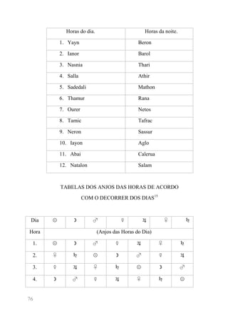 76 
Horas do dia. 
Horas da noite. 
1. Yayn 
Beron 
2. Ianor 
Barol 
3. Nasnia 
Thari 
4. Salla 
Athir 
5. Sadedali 
Mathon 
6. Thamur 
Rana 
7. Ourer 
Netos 
8. Tamic 
Tafrac 
9. Neron 
Sassur 
10. Iayon 
Aglo 
11. Abai 
Calerua 
12. Natalon 
Salam 
TABELAS DOS ANJOS DAS HORAS DE ACORDO 
COM O DECORRER DOS DIAS15 
Dia 
☉ 
☽ 
♂ 
☿ 
♃ 
♀ 
♄ 
Hora 
(Anjos das Horas do Dia) 
1. 
☉ 
☽ 
♂ 
☿ 
♃ 
♀ 
♄ 
2. 
♀ 
♄ 
☉ 
☽ 
♂ 
☿ 
♃ 
3. 
☿ 
♃ 
♀ 
♄ 
☉ 
☽ 
♂ 
4. 
☽ 
♂ 
☿ 
♃ 
♀ 
♄ 
☉  