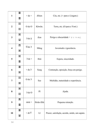 84 
1 
☰ 
☰ 
+ de + 
Khien 
Céu, etc. (+ para o Lingam.) 
2 
☷ 
☷ 
O de O 
Khwăn. 
Terra, etc. (O para a Yoni.) 
3 
☵ 
☳ 
☽deΔ 
Kun 
Perigo e obscuridade — γενος. 
4 
☶ 
☵ 
∇de☽ 
Măng 
Juventude e ignorância. 
5 
☵ 
☰ 
☽de + 
Hsü 
Espera, sinceridade. 
6 
☰ 
☵ 
+ da☽ 
Sung 
Contenção, oposição, força em perigo. 
7 
☷ 
☵ 
O de☽ 
Sze 
Multidão, maturidade e experiência. 
8 
☵ 
☷ 
☽de O 
Pî 
Ajuda. 
9 
☴ 
☰ 
Δde + 
Hsiâo Khû 
Pequena retenção. 
10 
☰ 
☱ 
+ de∇ 
Lî 
Prazer, satisfação, acordo, unido, um sapato.  