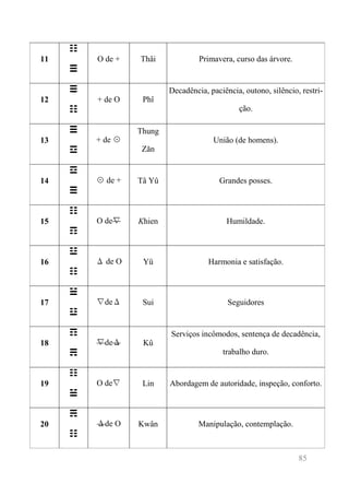 85 
11 
☷ 
☰ 
O de + 
Thâi 
Primavera, curso das árvore. 
12 
☰ 
☷ 
+ de O 
Phî 
Decadência, paciência, outono, silêncio, restri- ção. 
13 
☰ 
☲ 
+ de ☉ 
Thung Zăn 
União (de homens). 
14 
☲ 
☰ 
☉ de + 
Tâ Yû 
Grandes posses. 
15 
☷ 
☶ 
O de∇ 
Khien 
Humildade. 
16 
☳ 
☷ 
Δ de O 
Yü 
Harmonia e satisfação. 
17 
☱ 
☳ 
∇deΔ 
Sui 
Seguidores 
18 
☶ 
☴ 
∇deΔ 
Kû 
Serviços incômodos, sentença de decadência, trabalho duro. 
19 
☷ 
☱ 
O de∇ 
Lin 
Abordagem de autoridade, inspeção, conforto. 
20 
☴ 
☷ 
Δde O 
Kwân 
Manipulação, contemplação.  