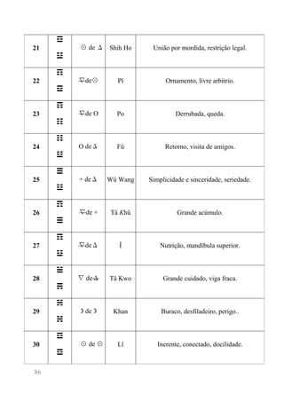 86 
21 
☲ 
☳ 
☉ de Δ 
Shih Ho 
União por mordida, restrição legal. 
22 
☶ 
☲ 
∇de☉ 
Pî 
Ornamento, livre arbítrio. 
23 
☶ 
☷ 
∇de O 
Po 
Derrubada, queda. 
24 
☷ 
☳ 
O deΔ 
Fû 
Retorno, visita de amigos. 
25 
☰ 
☳ 
+ deΔ 
Wû Wang 
Simplicidade e sinceridade, seriedade. 
26 
☶ 
☰ 
∇de + 
Tâ Khû 
Grande acúmulo. 
27 
☶ 
☳ 
∇deΔ 
Î 
Nutrição, mandíbula superior. 
28 
☱ 
☴ 
∇ deΔ 
Tâ Kwo 
Grande cuidado, viga fraca. 
29 
☵ 
☵ 
☽de☽ 
Khan 
Buraco, desfiladeiro, perigo.. 
30 
☲ 
☲ 
☉ de ☉ 
Lî 
Inerente, conectado, docilidade.  