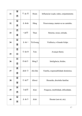 87 
31 
☱ 
☶ 
∇ de ∇ 
Hsien 
Influenciar à ação, todos, conjuntamente. 
32 
☳ 
☴ 
Δ deΔ 
Hăng 
Perseverança, manter-se no caminho. 
33 
☶ 
☰ 
+ de∇ 
Thun 
Retorno, recuo, retirada. 
34 
☳ 
☰ 
Δ de + 
Tâ Kwang 
Violência, o Grande Golpe. 
35 
☲ 
☷ 
☉ de O 
Tzin 
Avançar (bem). 
36 
☷ 
☲ 
O de☉ 
Ming Î 
Inteligência, feridos. 
37 
☴ 
☲ 
Δde ☉ 
Kiâ Zăn 
Família, responsabilidade doméstica. 
38 
☲ 
☱ 
☉ de∇ 
Khwei 
Desunião, discórdia familiar. 
39 
☵ 
☶ 
☽de∇ 
Kien 
Fraqueza, imobilidade, dificuldade. 
40 
☳ 
☵ 
Δ de☽ 
Kieh 
Desatar (um nó, etc).  