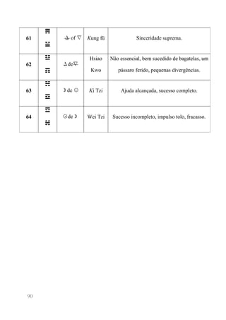 90 
61 
☴ 
☱ 
Δ of ∇ 
Kung fü 
Sinceridade suprema. 
62 
☳ 
☶ 
Δde∇ 
Hsiao Kwo 
Não essencial, bem sucedido de bagatelas, um pássaro ferido, pequenas divergências. 
63 
☵ 
☲ 
☽de ☉ 
Ki Tzi 
Ajuda alcançada, sucesso completo. 
64 
☲ 
☵ 
☉de☽ 
Wei Tzi 
Sucesso incompleto, impulso tolo, fracasso. 
 