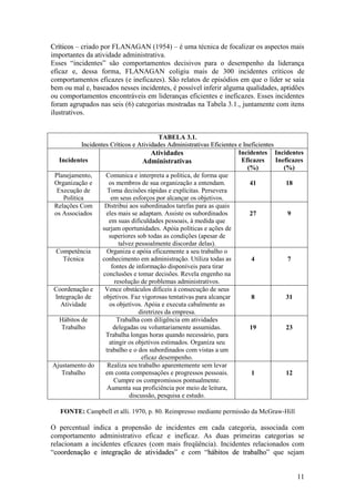 11
CCrrííttiiccooss – criado por FLANAGAN (1954) – é uma técnica de focalizar os aspectos mais
importantes da atividade administrativa.
Esses “incidentes” são comportamentos decisivos para o desempenho da liderança
eficaz e, dessa forma, FLANAGAN coligiu mais de 300 incidentes críticos de
comportamentos eficazes (e ineficazes). São relatos de episódios em que o líder se saía
bem ou mal e, baseados nesses incidentes, é possível inferir alguma qualidades, aptidões
ou comportamentos encontráveis em lideranças eficientes e ineficazes. Esses incidentes
foram agrupados nas seis (6) categorias mostradas na Tabela 3.1., juntamente com itens
ilustrativos.
TABELA 3.1.
IInncciiddeenntteess CCrrííttiiccooss ee AAttiivviiddaaddeess AAddmmiinniissttrraattiivvaass EEffiicciieenntteess ee IInneeffiicciieenntteess
Incidentes
Atividades
Administrativas
Incidentes
Eficazes
(%)
Incidentes
Ineficazes
(%)
Planejamento,
Organização e
Execução de
Política
Comunica e interpreta a política, de forma que
os membros de sua organização a entendam.
Toma decisões rápidas e explícitas. Persevera
em seus esforços por alcançar os objetivos.
41 18
Relações Com
os Associados
Distribui aos subordinados tarefas para as quais
eles mais se adaptam. Assiste os subordinados
em suas dificuldades pessoais, à medida que
surjam oportunidades. Apóia políticas e ações de
superiores sob todas as condições (apesar de
talvez pessoalmente discordar delas).
27 9
Competência
Técnica
Organiza e apóia eficazmente a seu trabalho o
conhecimento em administração. Utiliza todas as
fontes de informação disponíveis para tirar
conclusões e tomar decisões. Revela engenho na
resolução de problemas administrativos.
4 7
Coordenação e
Integração de
Atividade
Vence obstáculos difíceis à consecução de seus
objetivos. Faz vigorosas tentativas para alcançar
os objetivos. Apóia e executa cabalmente as
diretrizes da empresa.
8 31
Hábitos de
Trabalho
Trabalha com diligência em atividades
delegadas ou voluntariamente assumidas.
Trabalha longas horas quando necessário, para
atingir os objetivos estimados. Organiza seu
trabalho e o dos subordinados com vistas a um
eficaz desempenho.
19 23
Ajustamento do
Trabalho
Realiza seu trabalho aparentemente sem levar
em conta compensações e progressos pessoais.
Cumpre os compromissos pontualmente.
Aumenta sua proficiência por meio de leitura,
discussão, pesquisa e estudo.
1 12
FONTE: Campbell et alli. 1970, p. 80. Reimpresso mediante permissão da McGraw-Hill
O percentual indica a propensão de incidentes em cada categoria, associada com
comportamento administrativo eficaz e ineficaz. As duas primeiras categorias se
relacionam a incidentes eficazes (com mais freqüência). Incidentes relacionados com
“ccoooorrddeennaaççããoo ee iinntteeggrraaççããoo ddee aattiivviiddaaddeess” e com “hháábbiittooss ddee ttrraabbaallhhoo” que sejam
 