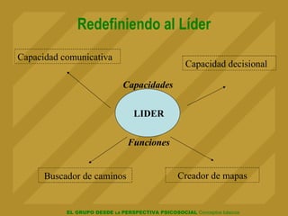 Redefiniendo al Líder LIDER Buscador de caminos Creador de mapas Capacidad comunicativa Capacidad decisional Funciones Capacidades 