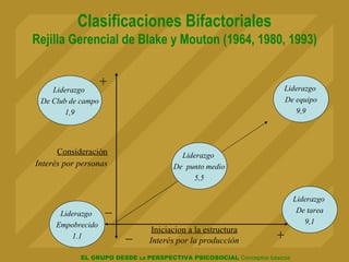 Clasificaciones Bifactoriales Rejilla Gerencial de Blake y Mouton (1964, 1980, 1993) Iniciacion a la estructura Interés por la producción Consideración Interés por personas Liderazgo  Empobrecido 1.1 + + _ _ Liderazgo  De Club de campo 1,9 Liderazgo  De  punto medio 5,5 Liderazgo  De tarea 9,1 Liderazgo  De equipo 9,9 