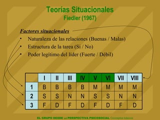 Teorías Situacionales Fiedler (1967) Factores situacionales Naturaleza de las relaciones (Buenas / Malas) Estructura de la tarea (Si / No) Poder legítimo del líder (Fuerte / Débil) D F D F D F D F 3 N N S S N N S S 2 M M M M B B B B 1 VIII VII VI V IV III II I 