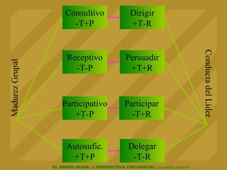 Persuadir +T+R Dirigir +T-R Participar -T+R Delegar -T-R Consultivo -T+P Receptivo -T-P Participativo +T-P Autosufic. +T+P Madurez Grupal Conducta del Líder 