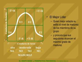 El Mejor Líder Quien mejor adapta su estilo al nivel de madurez de los miembros de su grupo y procura que sus segudores alcancen el máximo grado de madurez E4 E3 E2 E1 -T+R +T+R -T-R +T-R alta moderada baja M4 M1 M3 M2 MADUREZ Conducta de tarea + - Conducta de Relación + - 