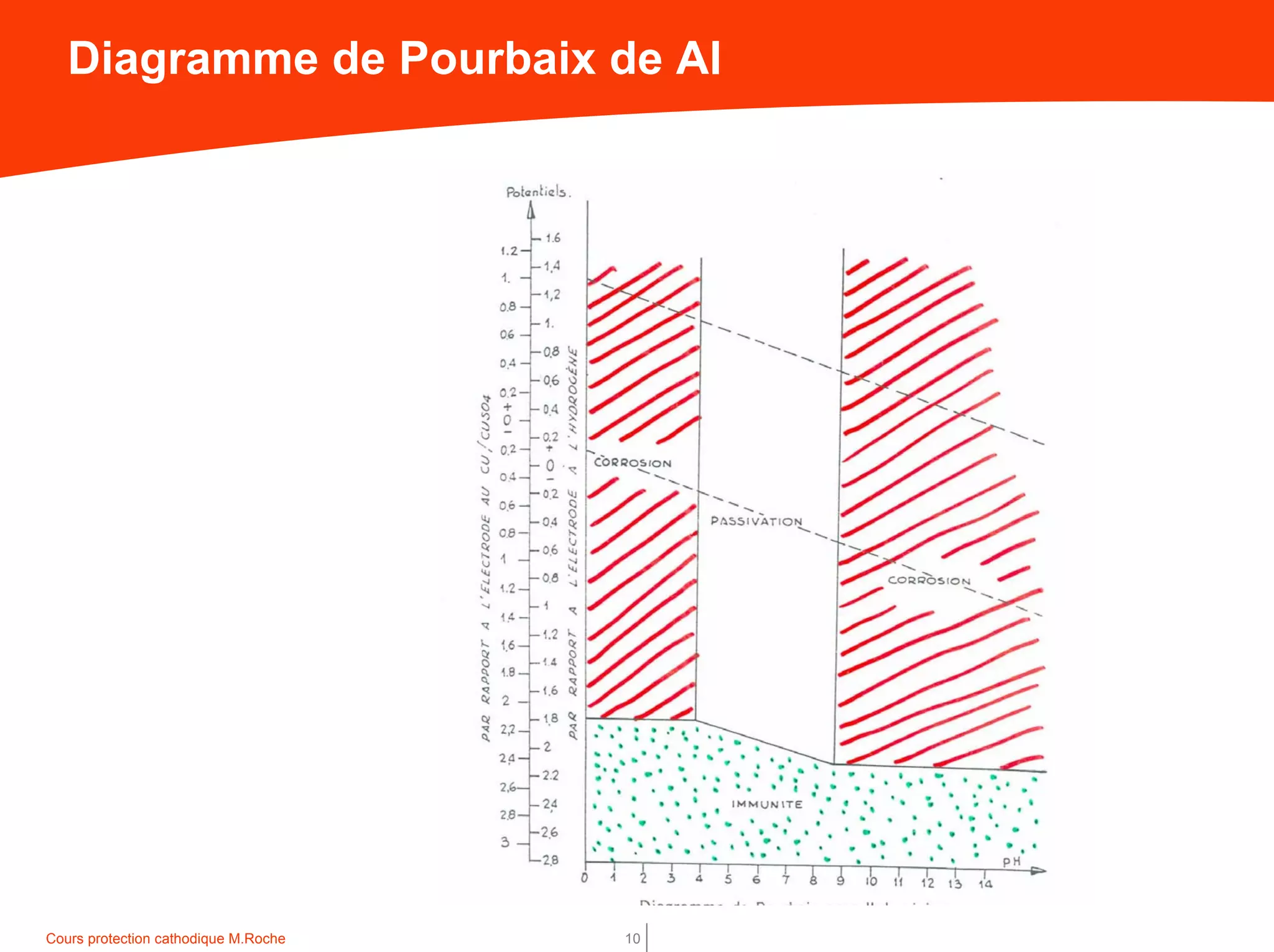 Cours protection cathodique M.Roche 10
Diagramme de Pourbaix de Al
 