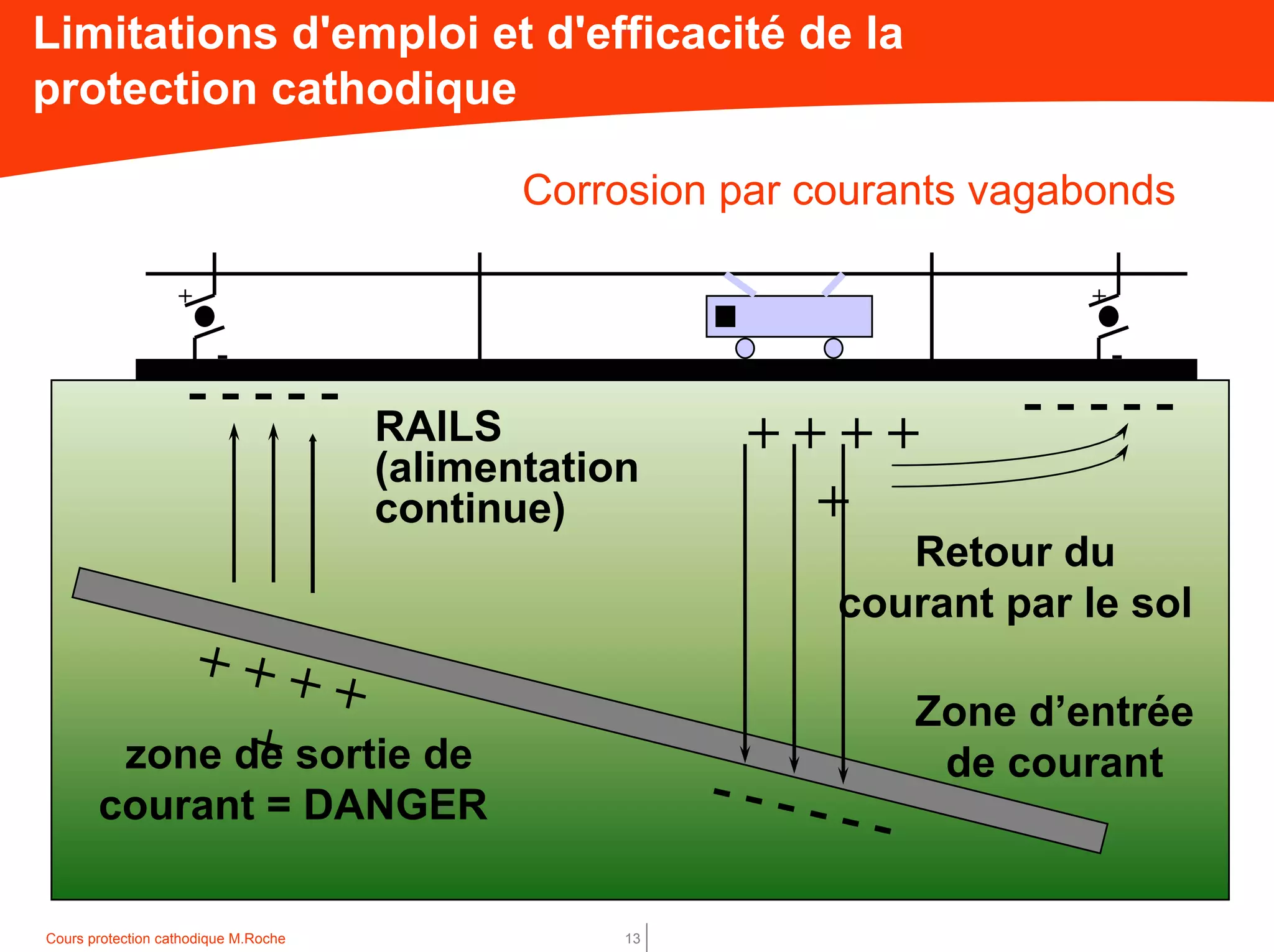Cours protection cathodique M.Roche 13
Limitations d'emploi et d'efficacité de la
protection cathodique
Corrosion par courants vagabonds
zone de sortie de
courant = DANGER
RAILS
(alimentation
continue)
+ +
- -
+ + + +
+
+ + + +
+
- - - - - -
- - - - -
Retour du
courant par le sol
Zone d’entrée
de courant
- - - - -
 