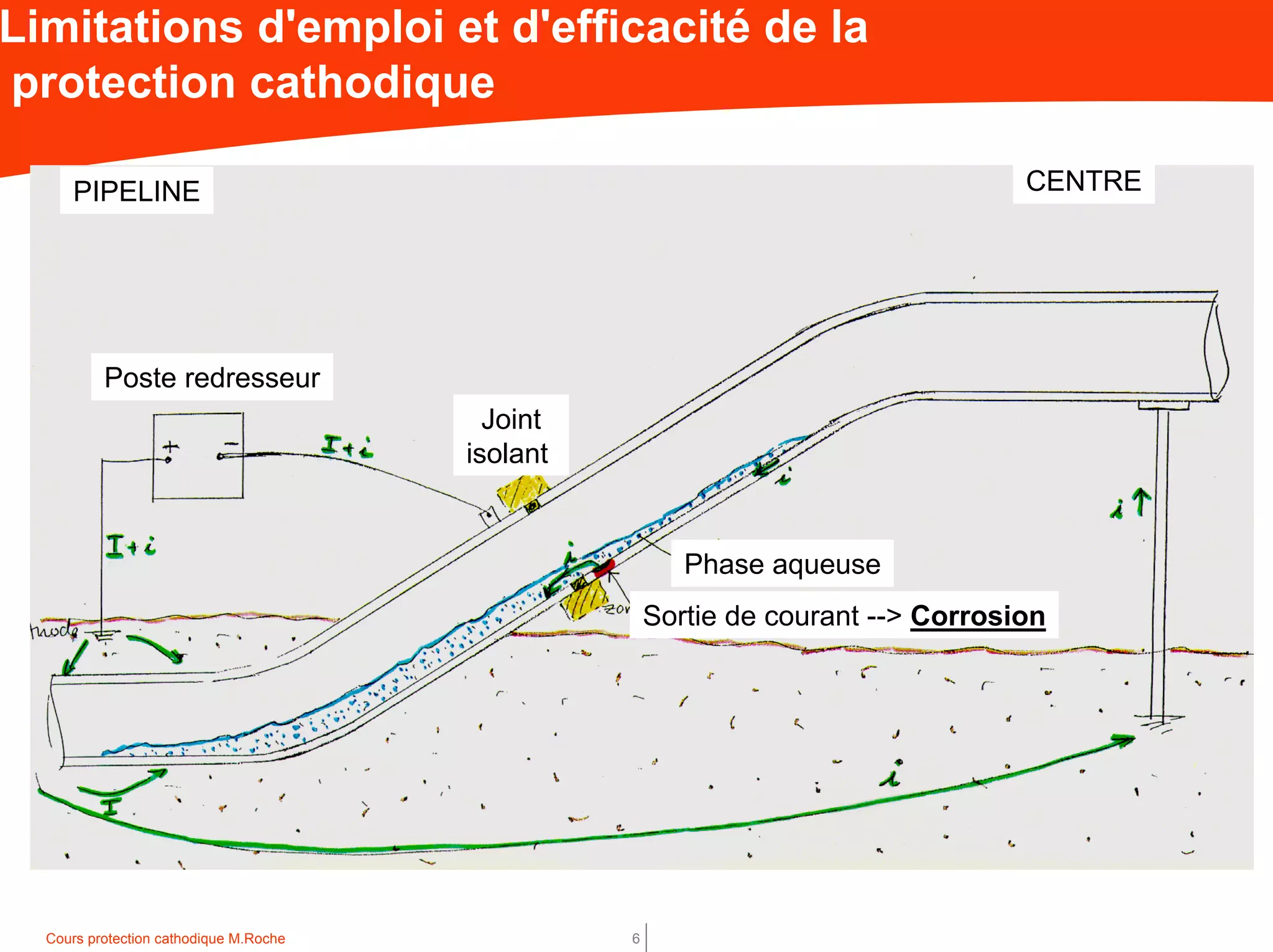 Cours protection cathodique M.Roche 6
Limitations d'emploi et d'efficacité de la
protection cathodique
PIPELINE CENTRE
Poste redresseur
Phase aqueuse
Sortie de courant --> Corrosion
Joint
isolant
 