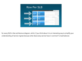 Row Per SLB
for every SLB in that architecture diagram, which, if you think about it is an interesting way to simplify your
understanding of service ingress because what does every service have in common? a load balancer.
 
