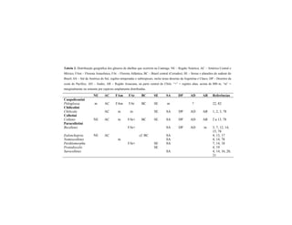 Tabela 2. Distribuição geográfica dos gêneros de abelhas que ocorrem na Caatinga. NE – Região Neártica, AC – América Central e
México, FAm – Floresta Amazônica, FAt – Floresta Atlântica, BC – Brasil central (Cerrados), SE – Serras e planaltos do sudeste do
Brasil, SA – Sul da América do Sul, regiões temperadas e subtropicais, inclui áreas desertas da Argentina e Chaco, DP – Desertos da
costa do Pacífico, AD – Andes, AR – Região Araucana, na parte central do Chile. “+” = regiões altas, acima de 800 m, “m” =
marginalmente ou somente por espécies amplamente distribuídas.
NE AC FAm FAt BC SE SA DP AD AR Referências
Caupolicanini
Ptiloglossa m AC FAm FAt BC SE m ? 22, 82
Chilicolini
Chilicola AC m m SE SA DP AD AR 1, 2, 3, 78
Colletini
Colletes NE AC m FAt+ BC SE SA DP AD AR 2 a 13, 78
Paracolletini
Bicolletes FAt+ SA DP AD m 3, 7, 12, 14,
15, 78
Eulonchopria NE AC cf. BC SA 4, 13, 17
Nomiocolletes m SA 4, 14, 78
Perditomorpha FAt+ SE SA 7, 14, 18
Protodiscelis SE 4, 19
Sarocolletes SA 4, 14, 16, 20,
21
 