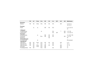 NE AC FAm FAt BC SE SA DP AD AR Referências
Hylaeinae
Hylaeus NE AC FAm FAt BC SE SA AD 5, 6, 8, 11,
18, 22, 23
Oxaeinae
Oxaea m m BC SE SA 9, 12, 22, 24,
25
Calliopsini
Acamptopoeum m SA ? AR 3, 12, 26
Callonychium SA DP AR 3, 12, 26, 78
Panurgini
Parapsaenythia m BC SE SA 12, 18, 27, 28
Psaenythia FAt+ BC SE SA AR 3, 12, 29
Rophitulus SE 30
Protomeliturgini
Protomeliturga m Obs. pessoal
Augochlorini
Augochlora NE AC FAm FAt BC SE SA AD 9, 31
Augochlorella NE AC ? FAt m ? SA ? 31, 5
Augochloropsis NE AC FAm FAt BC SE SA AD 31, 78
Pereirapis AC FAm FAt BC AD 31
Pseudaugochlora NE AC FAt BC SA AD 31
 