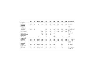 NE AC FAm FAt BC SE SA DP AD AR Referências
Halictini
Dialictus NE AC m FAt BC SE SA DP AD AR 3, 31, 78
Rophitini
Ceblurgus 32
Anthidiini
Anthidium NE AC BC SE SA DP AD AR 3, 22, 33, 78,
81
Dicranthidium FAt BC SE m DP AD AR 2, 34
Epanthidium FAt BC SE SA 35, 78, 79
Larocanthidium m BC SE 36
Lithurgini
Microthurge m m SA m 37
Megachilini
Coelioxys NE AC FAm FAt BC SE SA DP AD AR 2, 3, 5 a 9, 22
Megachile NE AC FAm FAt BC SE SA DP AD AR 2, 3, 5 a 8,
22, 29
Bombini
Bombus NE AC FAm FAt BC SE SA AD 8, 38, 39
Euglossini
Eufriesea M AC FAm FAt BC SE m m 2, 7, 12, 24,
29, 40 41
 