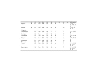 NE AC FAm FAt BC SE SA DP AD AR Referências
Euglossa M AC FAm FAt BC SE m ? 2, 7, 11, 12,
22, 24 29, 40,
42
Eulaema M AC FAm FAt BC SE m AD 2, 7, 12, 29,
40, 43
Meliponini
Frieseomelitta AC FAm FAt BC ? ? ? 5 a 8, 13, 42,
44
Geotrigona AC FAm BC SE m ? 45
Lestrimelitta AC FAm FAt BC SE m ? 7, 12, 22, 24,
46
Melipona AC FAm FAt BC SE m m 2, 22, 29, 47,
48
Paratrigona AC FAm FAt BC SE m AD 49
Partamona AC FAm FAt BC SE m 50
Plebeia AC FAm FAt BC SE m ? 5 a 7, 11, 12,
18, 22, 24,
29, 44
Scaptotrigona AC FAm FAt BC SE m ? 5 a 7, 11, 12,
18, 22, 24,
42, 44
 
