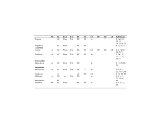NE AC FAm FAt BC SE SA DP AD AR Referências
Trigona AC FAm FAt BC SE m ? 2, 5 a 8, 11,
12, 18,
24, 29, 44, 51
Trigonisca AC FAm BC SE 6, 22, 44, 52
Centridini
Centris m AC FAm FAt BC SE SA DP AD AR 2, 3, 5 a 12,
24, 29, 53
Epicharis m AC FAm FAt BC SE m 2, 5 a 7, 9,
11, 12, 24,
29, 53
Ericrocidini
Mesocheira m AC FAm FAt BC m 9, 11, 20, 22,
24
Emphorini
Ancyloscelis m AC FAm FAt BC ? m 5, 6, 9, 11,
22, 24, 54, 80
Diadasina m cf. SE SA 8, 14, 80, 83
Melitoma m AC m FAt BC m 5, 6, 9, 11,
22, 24, 80
Melitomella AC 84
Ptilothrix NE AC FAm BC SE m 6, 9, 18, 22,
24
 