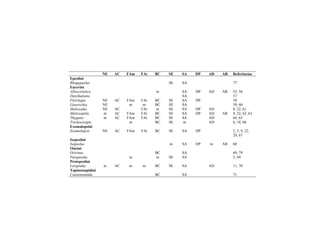NE AC FAm FAt BC SE SA DP AD AR Referências
Epeolini
Rhogepeolus SE SA 77
Eucerini
Alloscirtetica m SA DP AD AR 55, 56
Dasyhalonia SA 57
Florilegus NE AC FAm FAt BC SE SA DP 58
Gaesischia NE m m BC SE SA 59, 60
Melissodes NE AC FAt m SE SA DP AD 8, 22, 61
Melissoptila m AC FAm FAt BC SE SA DP AD AR 8, 22, 62, 63
Thygater m AC FAm FAt BC SE SA AD 64, 65
Trichocerapis m BC SE m AD 6, 18, 66
Exomalopsini
Exomalopsis NE AC FAm FAt BC SE SA DP 2, 3, 9, 22,
29, 67
Isepeolini
Isepeolus m SA DP m AR 68
Osirini
Osirinus BC SA 69, 79
Parepeolus m m SE SA 5, 69
Protepeolini
Leiopodus m AC m m BC SE SA AD 11, 70
Tapinotaspidini
Caenonomada BC SA 71
 