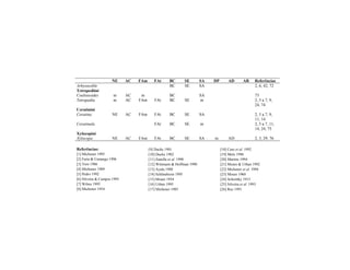NE AC FAm FAt BC SE SA DP AD AR Referências
Arhysoceble BC SE SA 2, 6, 42, 72
Tetrapediini
Coelioxoides m AC m BC SA 73
Tetrapedia m AC FAm FAt BC SE m 2, 5 a 7, 9,
24, 74
Ceratinini
Ceratina NE AC FAm FAt BC SE SA 2, 5 a 7, 9,
11, 14
Ceratinula FAt BC SE m 2, 5 a 7, 11,
14, 24, 75
Xylocopini
Xylocopa NE AC FAm FAt BC SE SA m AD 2, 3, 29, 76
Referências:
[1] Michener 1995
[2] Faria & Camargo 1996
[3] Toro 1986
[4] Michener 1989
[5] Pedro 1992
[6] Silveira & Campos 1995
[7] Wilms 1995
[8] Michener 1954
[9] Ducke 1901
[10] Ducke 1902
[11] Zanella et al. 1998
[12] Wittmann & Hoffman 1990
[13] Ayala 1988
[14] Schlindwein 1995
[15] Moure 1954
[16] Urban 1995
[17] Michener 1985
[18] Cure et al. 1992
[19] Melo 1996
[20] Martins 1994
[21] Moure & Urban 1992
[22] Michener et al. 1994
[23] Moure 1960
[24] Schrottky 1913
[25] Silveira et al. 1993
[26] Ruz 1991
 