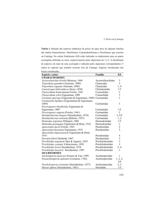3. Peixes da Caatinga
153
Tabela 1. Relação das espécies endêmicas de peixes de água doce de algumas famílias
das ordens Characiformes, Siluriformes, Cyprinodontiformes e Perciformes que ocorrem
na Caatinga. Na coluna Endemismo (Ed) estão indicados os endemismos para as quatro
ecorregiões definidas no texto, respectivamente pelos algarismos de 1 a 4. A distribuição
de espécies em mais de uma ecorregião é indicada pelos algarismos correspondentes. F
indica as espécies que também ocorrem fora da Caatinga. Espécies introduzidas não
foram consideradas.
Espécie e autor Família Ed
CHARACIFORMES
Acestrorhynchus britskii Menezes, 1969 Acestrorhynchidae 3
Triportheus guentheri (Garman, 1890) Characidae 3
Triportheus signatus (Garman, 1890) Characidae 1, 4
Caenotropus labirynthicus (Kner, 1858) Chilodontidae 1 F
Characidium bimaculatum Fowler, 1941 Crenuchidae 3
Characidium zebra Eigenmann, 1909 Crenuchidae 3
Curimata macrops (Eigenman & Eigenmann, 1889) Curimatidae 1
Curimatella lepidura (Eigenmamm & Eigenmann,
1889) Curimatidae 3
Psectrogaster rhomboides Eigenmann &
Eigenmann, 1889 Curimatidae 1 F
Psectrogaster saguiru (Fowler, 1941) Curimatidae 2
Steindachnerina elegans (Steindachner, 1874) Curimatidae 3, 4 F
Steindachnerina notonota (Ribeiro, 1937) Curimatidae 1, 2
Hemiodus argenteus Pellegrin, 1908 Hemiodontidae 1 F
Hemiodus parnaguae Eigenmann & Henn, 1916 Hemiodontidae 1
Apareiodon davisi Fowler, 1941 Parodontidae 2
Apareiodon hasemani Eigenmann, 1919 Parodontidae 3
Apareiodon itapicuruensis Eigenmann & Henn,
1916 Parodontidae 4
Parodon hilarii Reihardt, 1867 Parodontidae 3
Prochilodus argenteus Spix & Agassiz, 1829 Prochilodontidae 3
Prochilodus costatus Valenciennes, 1850 Prochilodontidae 3
Prochilodus brevis Steindachner, 1874 Prochilodontidae 2, 4
Prochilodus lacustris Steindachner, 1907 Prochilodontidae 1
SILURIFORMES
Auchenipterus menezesi Ferraris & Vari, 1999 Auchenipteridae 1
Parauchenipterus galeatus (Linnaeus, 1766) Auchenipteridae 1, 2, 3,
4 F
Trachelyopterus striatulus (Steindachner, 1877) Auchenipteridae 2, 3
Hassar afinnis (Steindachner, 1881) Doradidae 1 F
 