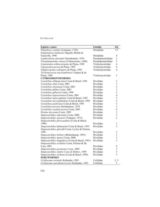 R.S. Rosa et al.
154
Espécie e autor Família Ed
Platydoras costatus (Linnaeus, 1758) Doradidae 1 F
Kalyptodoras bahiensis Higuchi, Britski &
Garavello, 1990 Doradidae 4
Lophiosilurus alexandri Steindachner, 1876 Pseudopimelodidae 3
Pseudopimelodus charus (Valenciennes, 1840) Pseudopimelodidae 3
Copionodon orthiocarinatus de Pinna, 1992 Trichomycteridae 4
Copionodon pecten de Pinna, 1992 Trichomycteridae 4
Glaphyropoma rodriguesi de Pinna, 1992 Trichomycteridae 4
Trichomycterus itacarambiensis Trajano & de
Pinna, 1996 Trichomycteridae 3
CYPRINODONTIFORMES
Cynolebias albipunctatus Costa & Brasil, 1991 Rivulidae 3
Cynolebias altus Costa, 2001 Rivulidae 3
Cynolebias attenuatus Costa, 2001 Rivulidae 3
Cynolebias gibbus Costa, 2001 Rivulidae 3
Cynolebias gilbertoi Costa, 1998 Rivulidae 3
Cynolebias itapicuruensis Costa, 2001 Rivulidae 4
Cynolebias leptocephalus Costa & Brasil, 1993 Rivulidae 3
Cynolebias microphthalmus Costa & Brasil, 1995 Rivulidae 2
Cynolebias perforatus Costa & Brasil, 1991 Rivulidae 3
Cynolebias porosus Steindachner, 1876 Rivulidae 3
Cynolebias vazabarrisensis Costa, 2001 Rivulidae 4
Rivulus decoratus Costa, 1989 Rivulidae 3
Simpsonichthys adornatus Costa, 2000 Rivulidae 3
Simpsonichthys antenori (Tulipano, 1973) Rivulidae 2
Simpsonichthys flavicaudatus (Costa & Brasil,
1990) Rivulidae 3
Simpsonichthys fulminantis Costa & Brasil, 1993 Rivulidae 3
Simpsonichthys ghisolfii Costa, Cyrino & Nielsen,
1996 Rivulidae 3
Simpsonichthys hellneri (Berkenkamp, 1993) Rivulidae 3
Simpsonichthys igneus Costa, 2000 Rivulidae 3
Simpsonichthys magnificus (Costa & Brasil, 1991) Rivulidae 3
Simpsonichthys ocellatus Costa, Nielsen & De
Luca, 2001 Rivulidae 4
Simpsonichthys picturatus Costa, 2000 Rivulidae 3
Simpsonichthys similis Costa & Hellner, 1999 Rivulidae 3
Simpsonichthys stellatus (Costa & Brasil, 1994) Rivulidae 3
PERCIFORMES
Cichlasoma orientale Kullander, 1983 Cichlidae 2, 3
Cichlasoma sanctifranciscence Kullander, 1983 Cichlidae 3
 