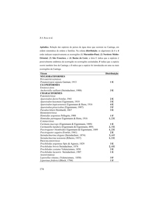 R.S. Rosa et al.
174
Apêndice. Relação das espécies de peixes de água doce que ocorrem na Caatinga, em
ordem sistemática de ordens e famílias. Na coluna distribuição, os algarismos de 1 a 4
estão indicam respectivamente as ecorregiões (1) Maranhão-Piauí, (2) Nordeste Médio-
Oriental, (3) São Francisco, e (4) Bacias do Leste; a letra E indica que a espécies é
possivelmente endêmica da ecorregião ou ecorregiões assinaladas; F indica que a espécie
ocorre também fora da Caatinga; e I indica que a espécie foi introduzida em uma ou mais
ecorregiões da Caatinga.
Táxon Distribuição
MYLIOBATIFORMES
POTAMOTRYGONIDAE
Potamotrygon signata Garman, 1913 1 E
CLUPEIFORMES
ENGRAULIDAE
Anchoviella vaillanti (Steindachner, 1908) 3 E
CHARACIFORMES
PARODONTIDAE
Apareiodon davisi Fowler, 1941 2 E
Apareiodon hasemani Eigenmann, 1919 3 E
Apareiodon itapicuruensis Eigenmann & Henn, 1916 4 E
Apareiodon piracicabae (Eigenmann, 1907) 3 F
Parodon hilarii Reinhardt, 1867 3 E
HEMIODONTIDAE
Hemiodus argenteus Pellegrin, 1908 1 F
Hemiodus parnaguae Eigenmann & Henn, 1916 1, 2 E
CURIMATIDAE
Curimata macrops (Eigenmann & Eigenmann, 1889) 1 E
Curimatella lepidura (Eigenmann & Eigenmann, 889) 2, 3 E
Psectrogaster rhomboides Eigenmann & Eigenmann, 1889 1, 2 E
Psectrogaster saguiru (Fowler, 1941) 2 E
Steindachnerina elegans (Steindachner, 1874) 3, 4 F
Steindachnerina notonota (Ribeiro, 1937) 1, 2 E
PROCHILODONTIDAE
Prochilodus argenteus Spix & Agassiz, 1829 3 E
Prochilodus brevis Steindachner, 1874 2, 4 E
Prochilodus costatus Valenciennes, 1850 3 E
Prochilodus lacustris Steindachner, 1907 1 E
ANOSTOMIDAE
Leporellus vittatus, (Valenciennes, 1850) 3 F
Leporinus friderici (Bloch, 1794) 1 F
 
