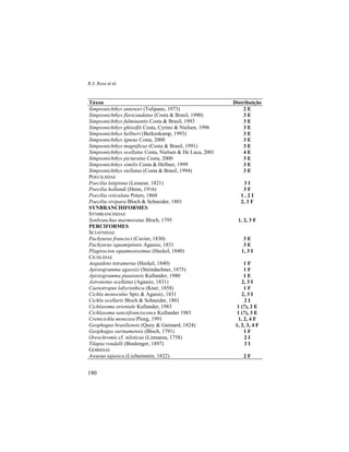 R.S. Rosa et al.
180
Táxon Distribuição
Simpsonichthys antenori (Tulipano, 1973) 2 E
Simpsonichthys flavicaudatus (Costa & Brasil, 1990) 3 E
Simpsonichthys fulminantis Costa & Brasil, 1993 3 E
Simpsonichthys ghisolfii Costa, Cyrino & Nielsen, 1996 3 E
Simpsonichthys hellneri (Berkenkamp, 1993) 3 E
Simpsonichthys igneus Costa, 2000 3 E
Simpsonichthys magnificus (Costa & Brasil, 1991) 3 E
Simpsonichthys ocellatus Costa, Nielsen & De Luca, 2001 4 E
Simpsonichthys picturatus Costa, 2000 3 E
Simpsonichthys similis Costa & Hellner, 1999 3 E
Simpsonichthys stellatus (Costa & Brasil, 1994) 3 E
POECILIIDAE
Poecilia latipinna (Lesueur, 1821) 3 I
Poecilia hollandi (Henn, 1916) 3 F
Poecilia reticulata Peters, 1860 1 , 2 I
Poecilia vivipara Bloch & Schneider, 1801 2, 3 F
SYNBRANCHIFORMES
SYNBRANCHIDAE
Synbranchus marmoratus Bloch, 1795 1, 2, 3 F
PERCIFORMES
SCIAENIDAE
Pachyurus francisci (Cuvier, 1830) 3 E
Pachyurus squamipinnis Agassiz, 1831 3 E
Plagioscion squamosissimus (Heckel, 1840) 1, 3 I
CICHLIDAE
Aequidens tetramerus (Heckel, 1840) 1 F
Apistogramma agassizi (Steindachner, 1875) 1 F
Apistogramma piauiensis Kullander, 1980 1 E
Astronotus ocellatus (Agassiz, 1831) 2, 3 I
Caenotropus labyrinthicu (Kner, 1858) 1 F
Cichla monoculus Spix & Agassiz, 1831 2, 3 I
Cichla ocellaris Bloch & Schneider, 1801 2 I
Cichlasoma orientale Kullander, 1983 1 (?), 2 E
Cichlasoma sanctifranciscence Kullander 1983 1 (?), 3 E
Crenicichla menezesi Ploeg, 1991 1, 2, 4 F
Geophagus brasiliensis (Quoy & Gaimard, 1824) 1, 2, 3, 4 F
Geophagus surinamensis (Bloch, 1791) 1 F
Oreochromis cf. niloticus (Linnaeus, 1758) 2 I
Tilapia rendalli (Boulenger, 1897) 3 I
GOBIIDAE
Awaous tajasica (Lichtenstein, 1822) 2 F
 