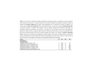 Tabela 1. Lista dos répteis e anfíbios das Caatingas acompanhada de informação ecológica e zoogeográfica; as espécies endêmicas
estão marcadas com um asterisco (*). Não estão incluídas na lista espécies conhecidas exclusivamente de ambientes florestados na
Caatinga. Sob Categoria ecológica (CE) as espécies foram enquadradas como: (A) arborícola, (F) fossorial, (Q) aquática, e (T)
terrestre. Quanto ao horário de atividade (HA) foram consideradas (D) diurnas, ou (N) noturnas. Quanto ao habitat preferido (HP),
os Squamata, Testudines e Crocodylia foram atribuídos a uma das seguintes categorias: (B) bromelícola, (Folh) folhedo, (G)
generalista de habitat, (H) periantrópico, (P) psamófilo, e (S) saxícola. No caso dos anfíbios, face à falta de informação sobre
preferência de habitat, indicam-se os seguintes dados reprodutivos: (DD) desenvolvimento direto, (DL) desova em ambientes lênticos,
(NE) desova em ninho de espuma, (NF) desova em folha fora da água, (OV) ovíparos e (VV) vivíparos. O padrão de distribuição
(PD) de cada espécie está, quando possível, enquadrado nas seguintes categorias: (AO) espécies de ampla ocorrência no domínio; (R)
espécies cuja distribuição tem caráter relictual; (DSF) espécies cuja distribuição encontra-se restrita à região dos campos de dunas do
médio São Francisco e areias adjacentes; (MD) espécies cuja distribuição depende da rede de drenagem.
Taxon CE HA HP PD
SQUAMATA
Amphisbaenidae
Amphisbaena alba Linnaeus, 1758 F D/N G AO
Amphisbaena arenaria * Vanzolini, 1991 F D/N P R
Amphisbaena hastata * Vanzolini, 1991 F D/N P DSF
Amphisbaena ignatiana * Vanzolini, 1991 F D/N P DSF
Amphisbaena frontalis * Vanzolini, 1991 F D/N P DSF
Amphisbaena pretrei Duméril & Bibron, 1839 F D/N G AO
 